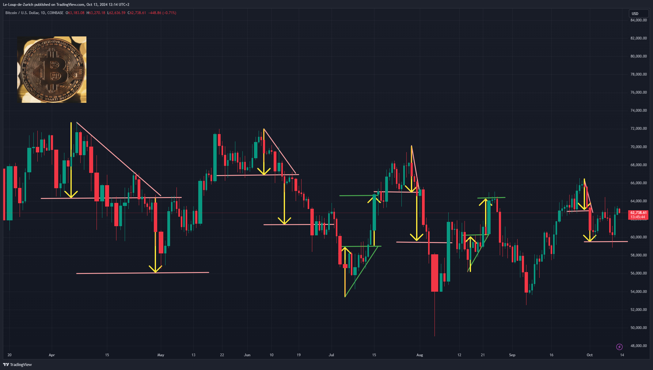 COINBASE:BTCUSD Chart Image by Le-Loup-de-Zurich