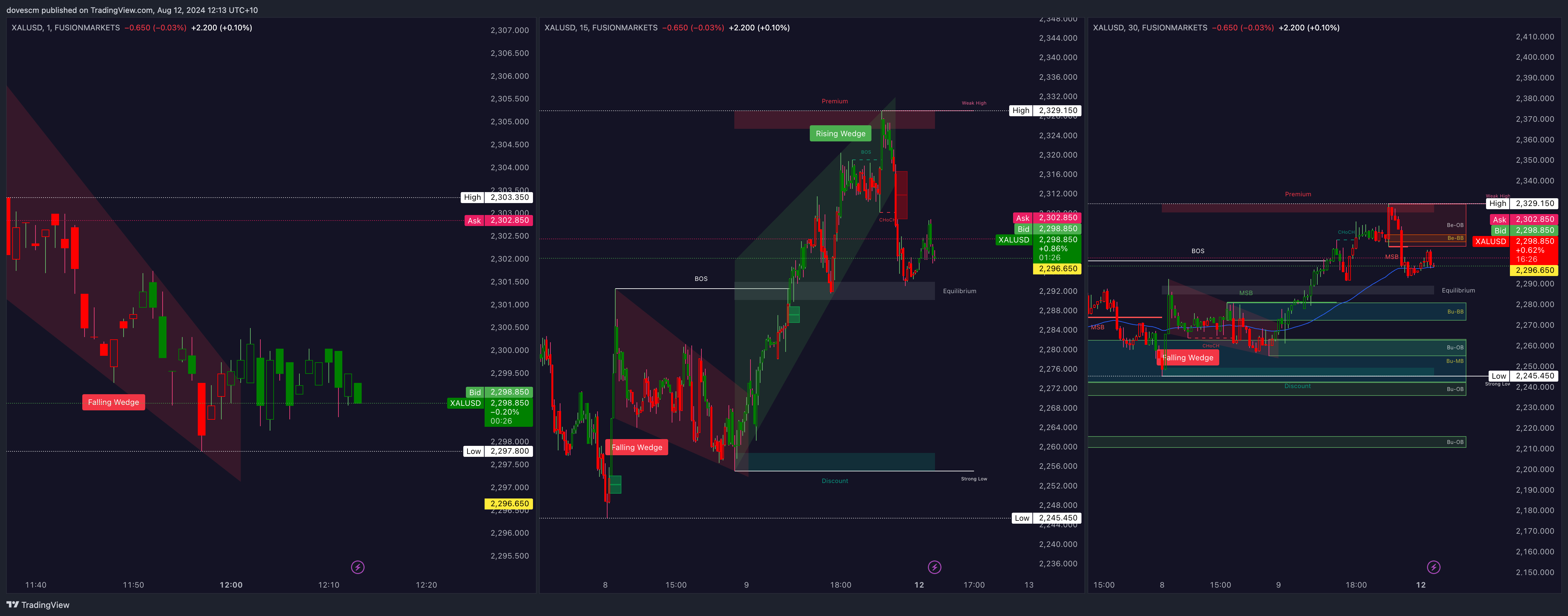 FUSIONMARKETS:XALUSD Chart Image by Easy_Explosive_Trading