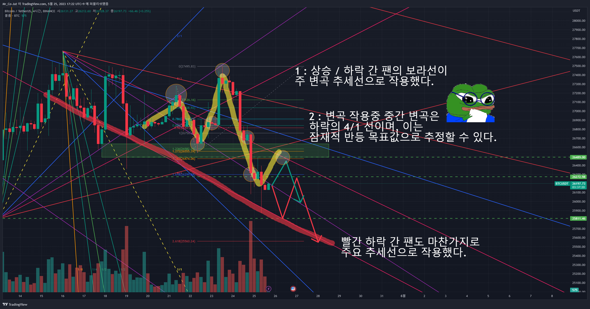 BINANCE:BTCUSDT Chart Image by Mr_Co-Jut
