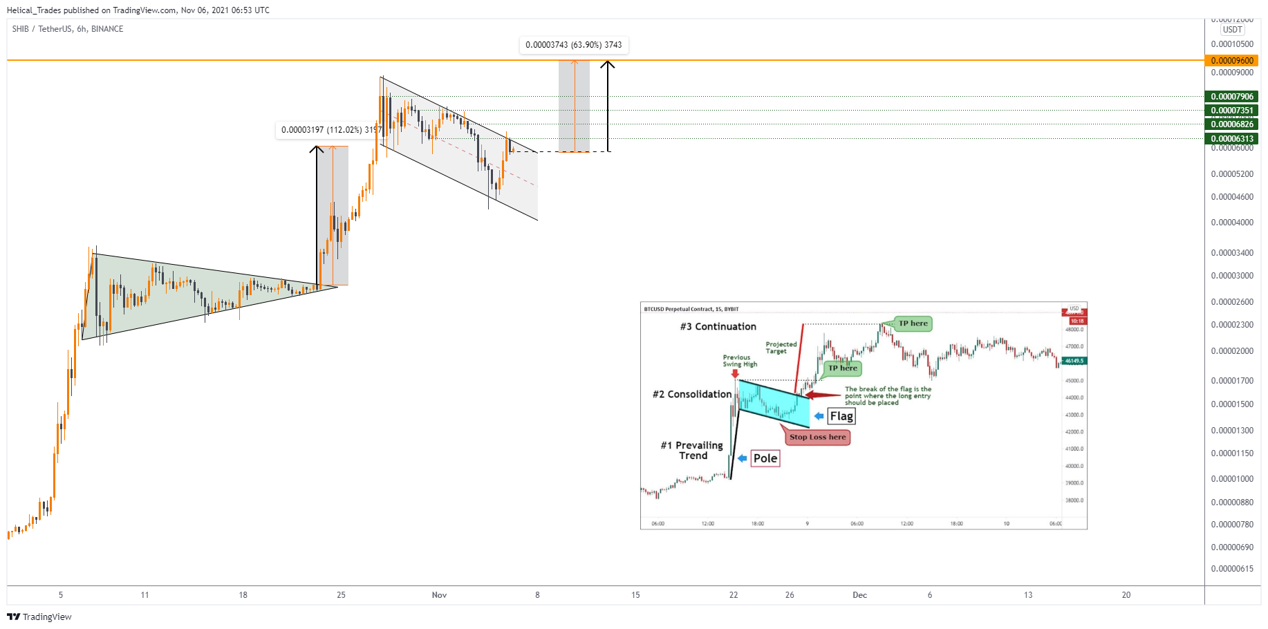 BINANCE:SHIBUSDT Gambar chart oleh Helical_Trades