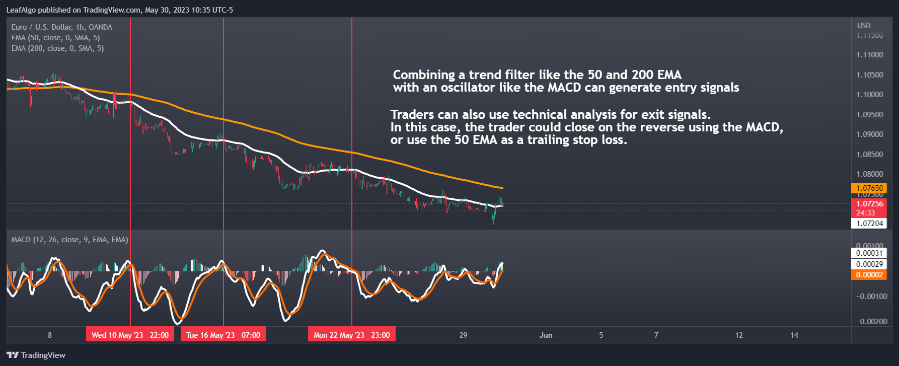 OANDA:EURUSD Chart Image by LeafAlgo