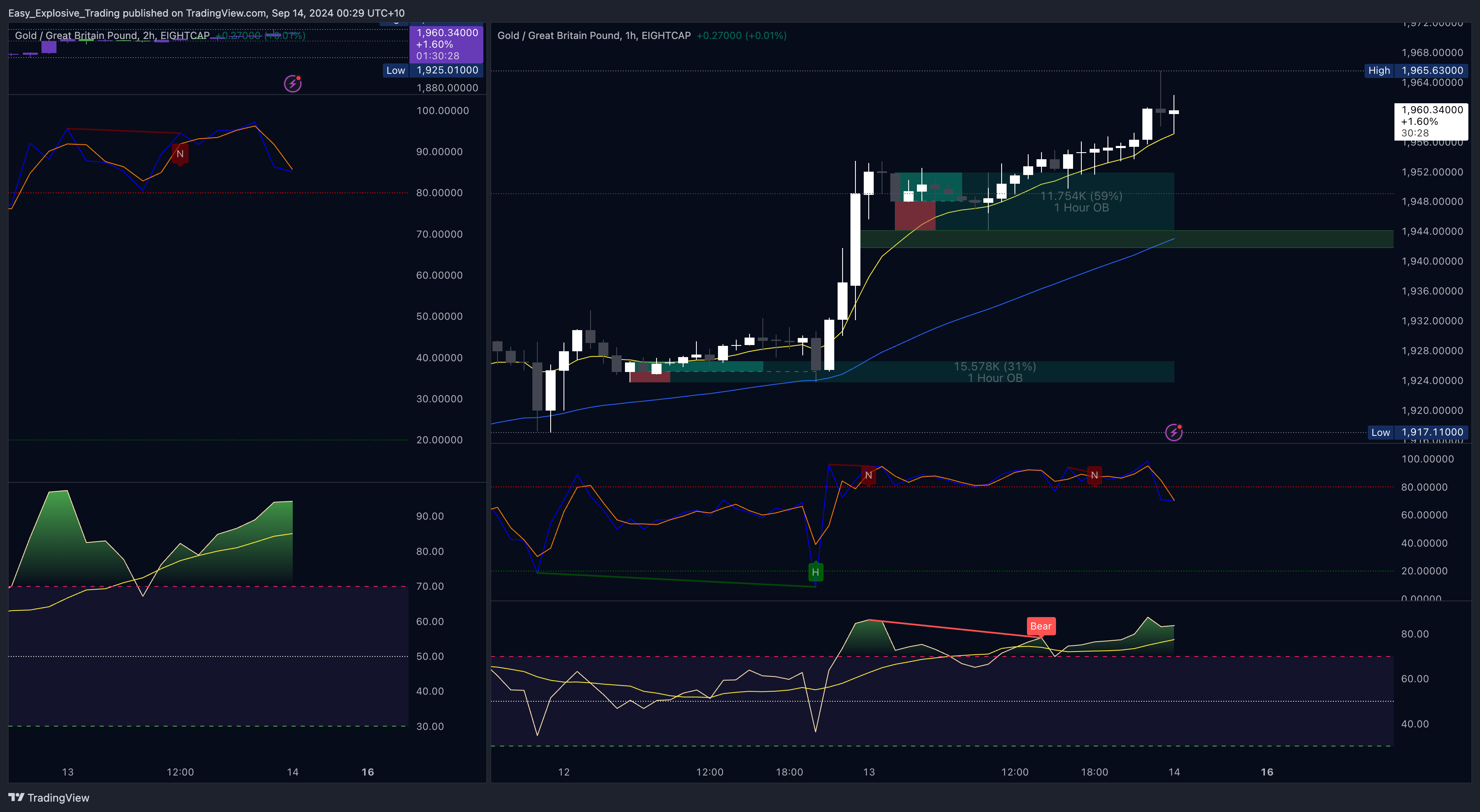 EIGHTCAP:XAUGBP Chart Image by Easy_Explosive_Trading