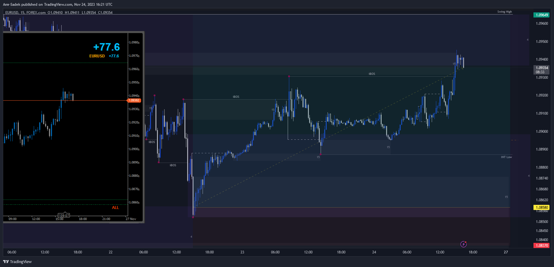 FOREXCOM:EURUSD Chart Image by Amr-Sadek