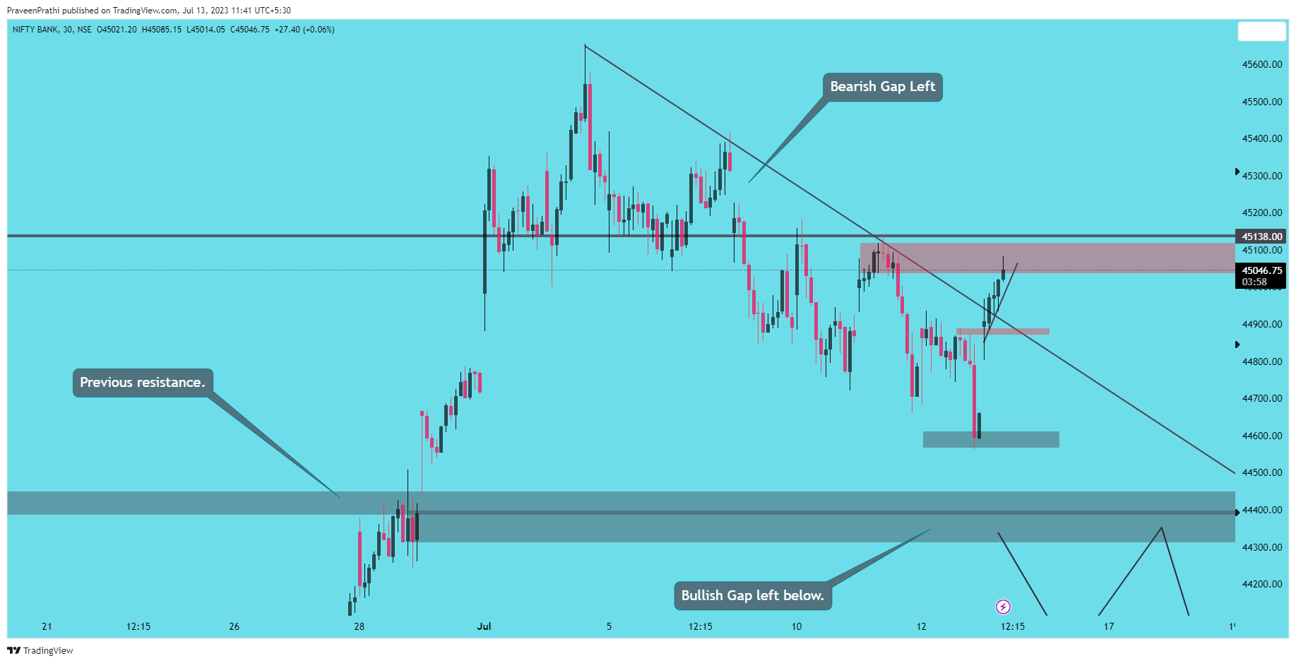 NSE:BANKNIFTY Chart Image by IIT-Trader
