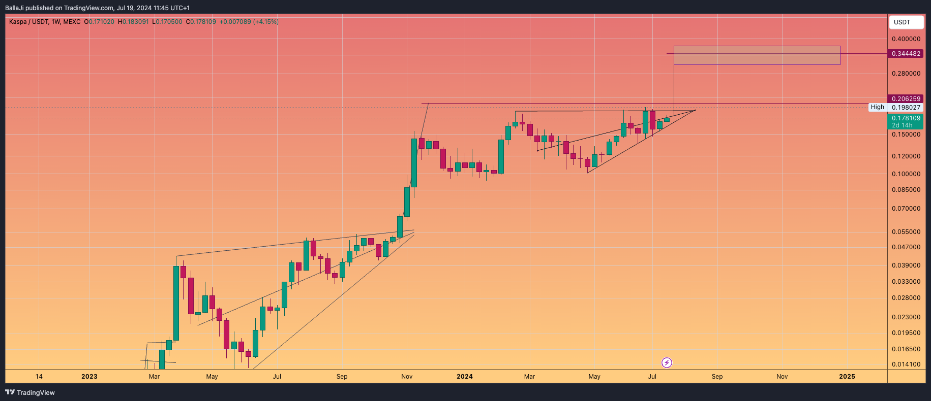 MEXC:KASUSDT Chart Image by BallaJi