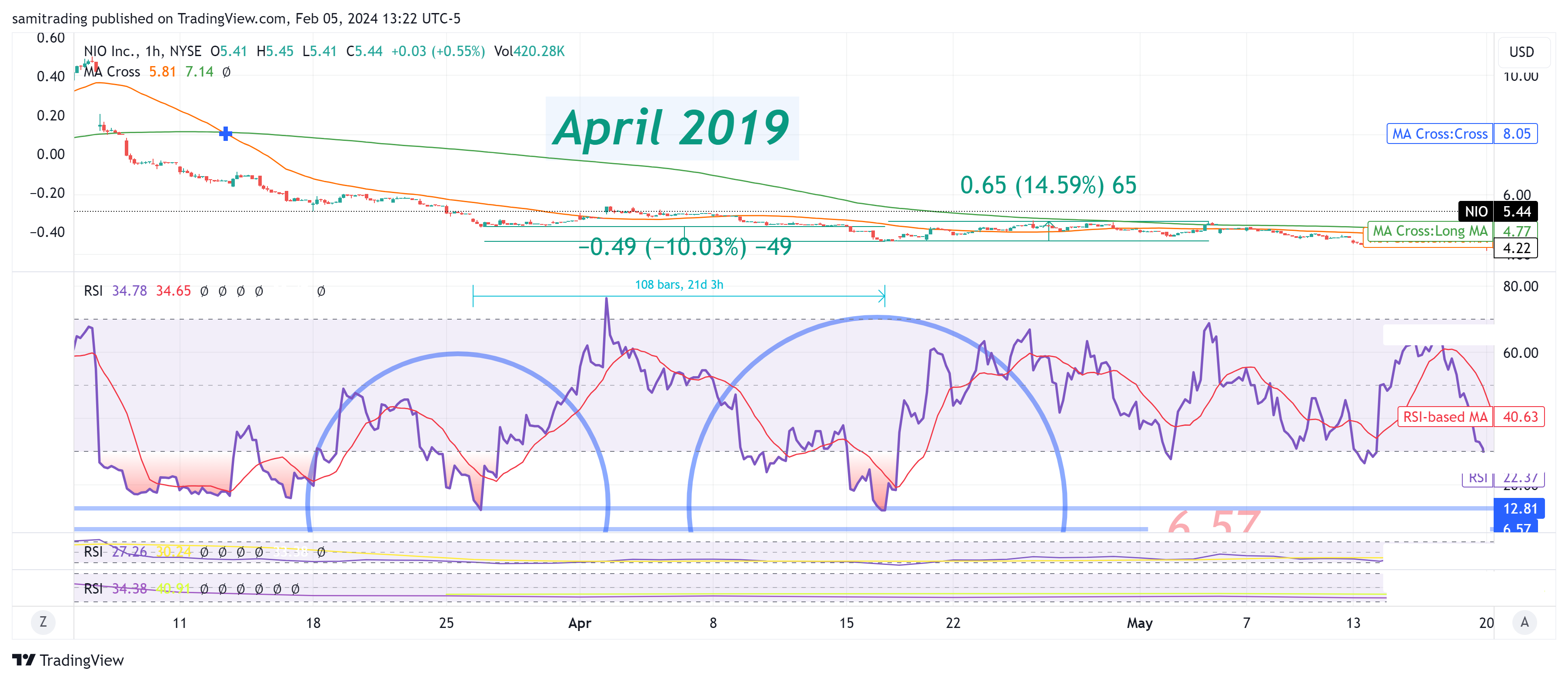 BATS:NIO Chart Image by samitrading