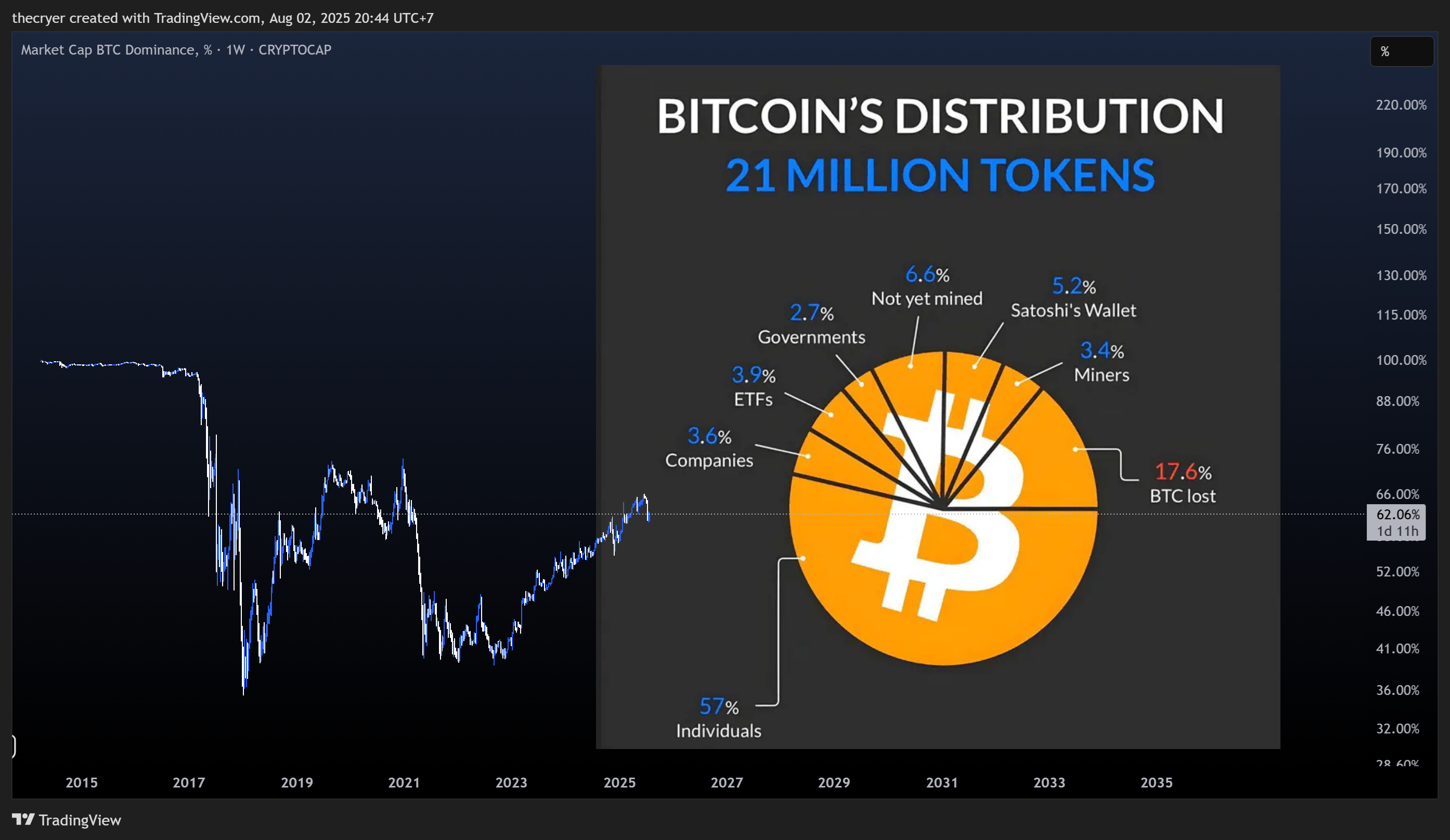 CRYPTOCAP:BTC.D Chart Image by thecryer