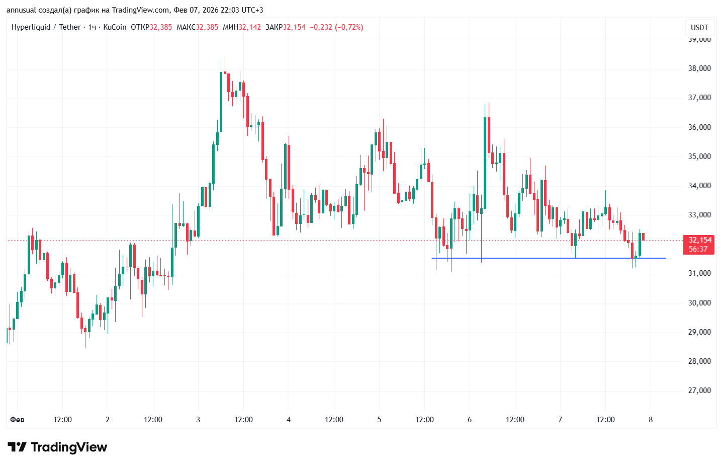 Imej Carta KUCOIN:HYPEUSDT oleh annusual