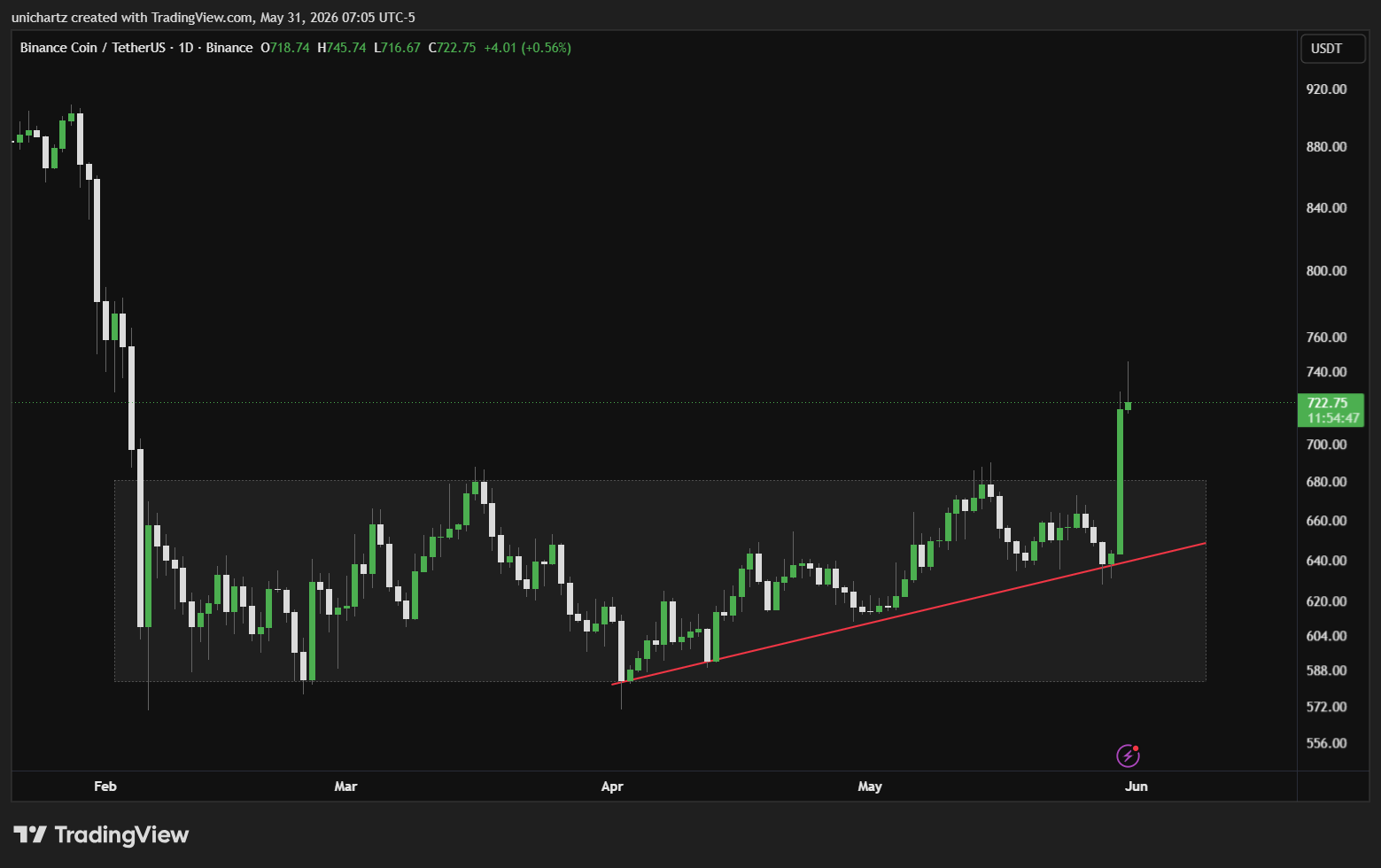 BINANCE:BNBUSDT Chart Image by unichartz