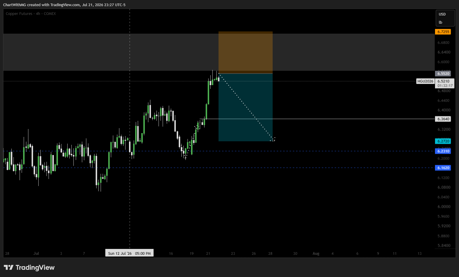 COMEX:HG1! Chart Image by ChartWithMG