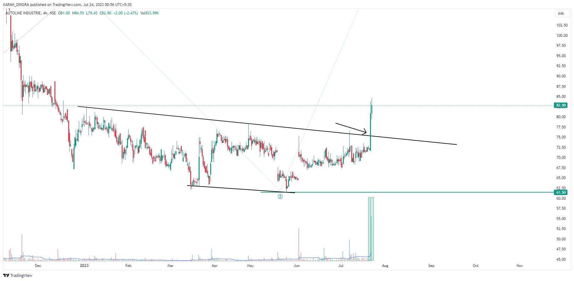 NSE:AUTOIND Chart Image by KARANN_DINGRA
