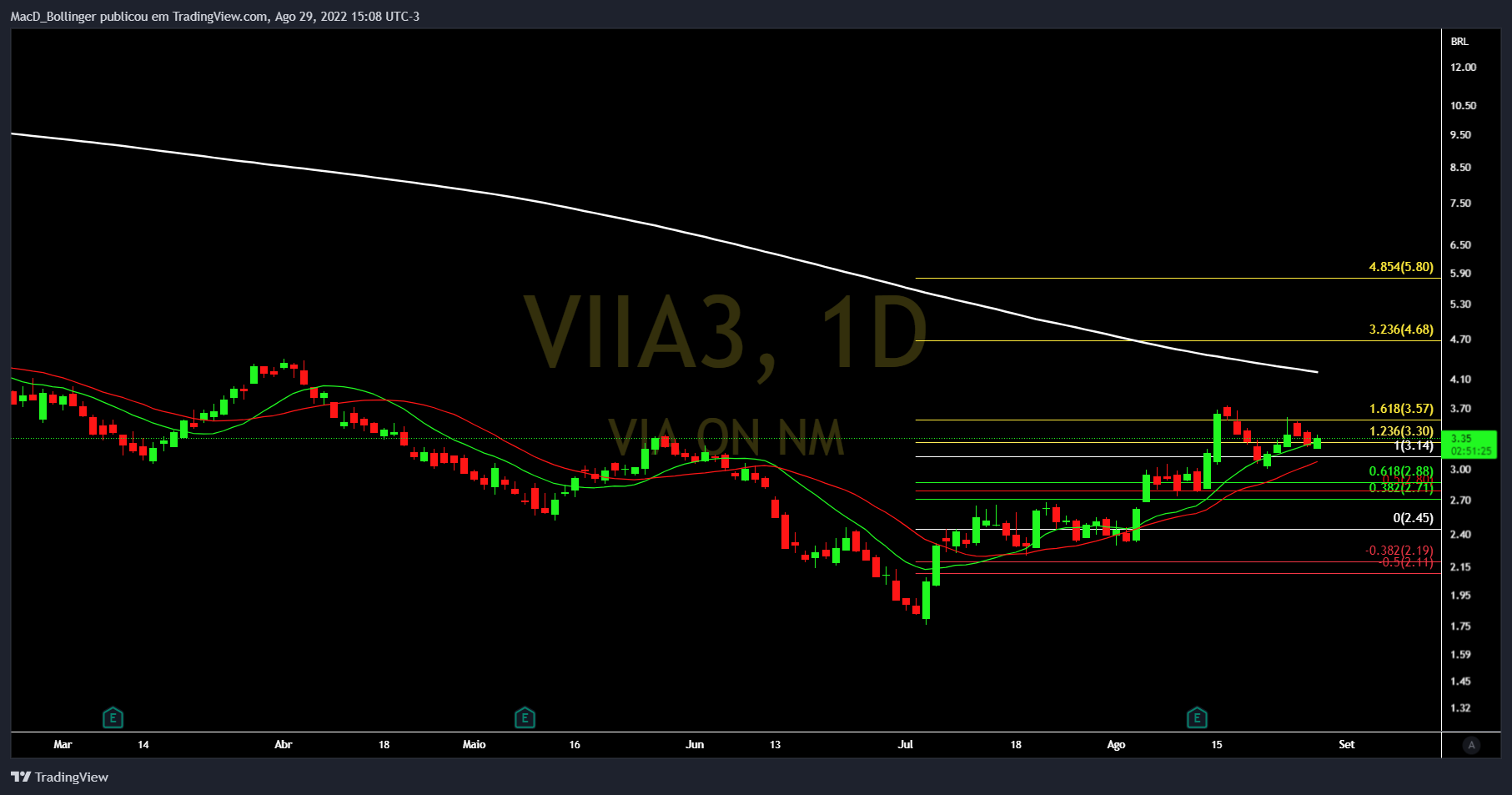 BMFBOVESPA:VIIA3 Chart Image by MacD_Bollinger