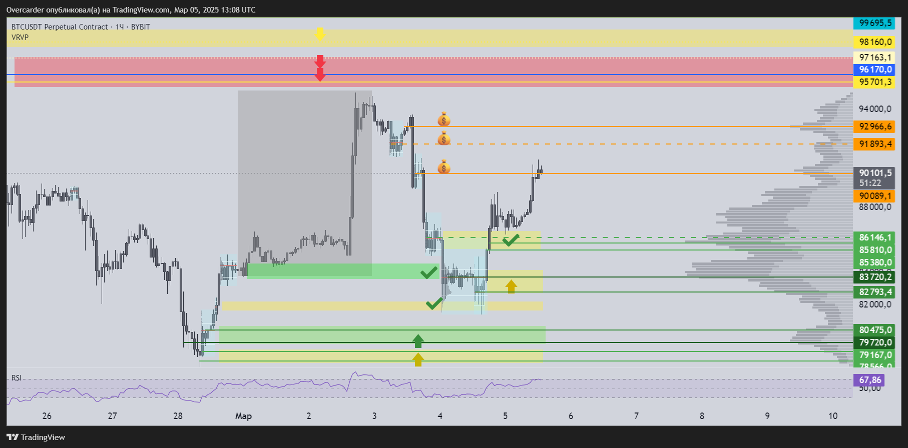BYBIT:BTCUSDT.P Chart Image by Overcarder