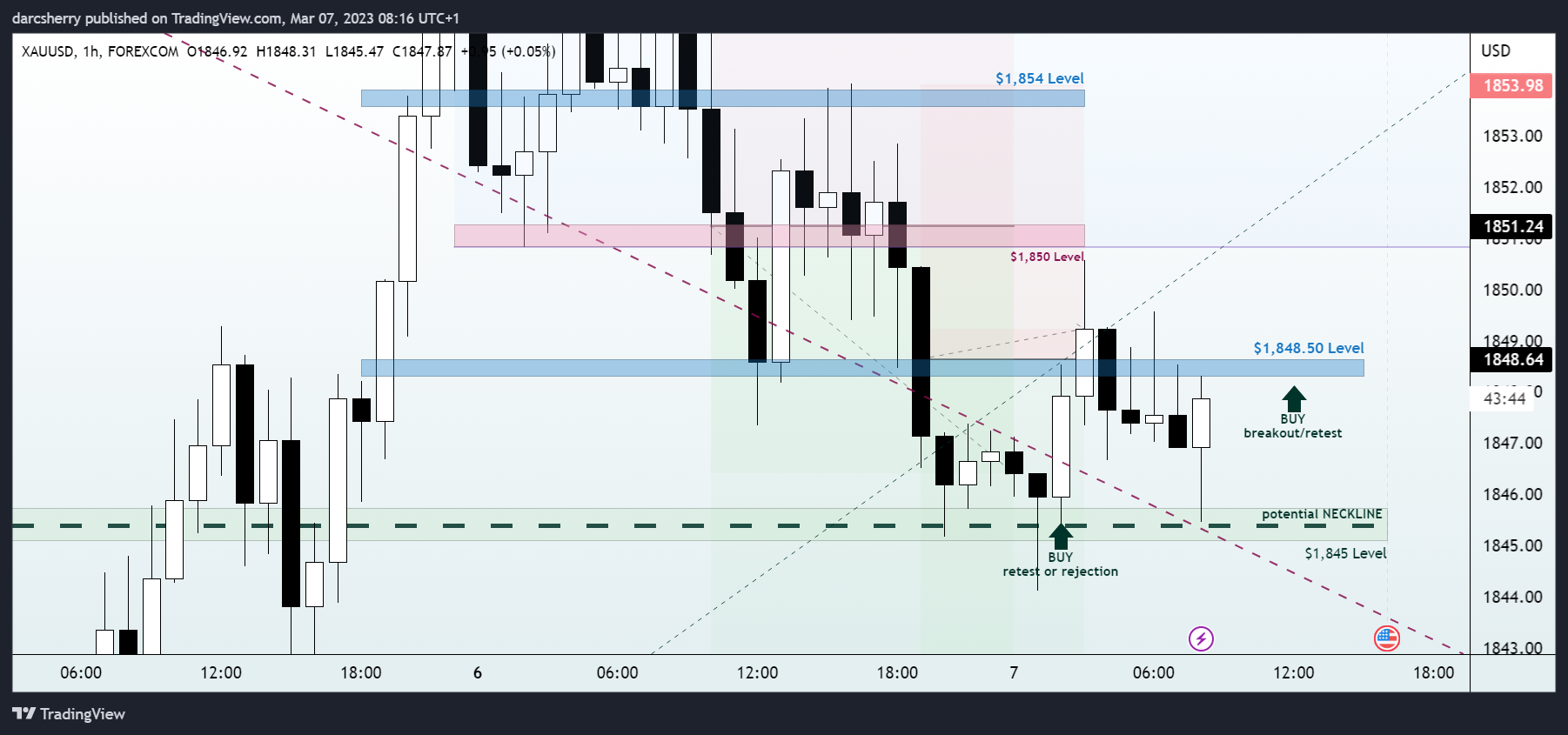 FOREXCOM:XAUUSD Chart Image by darcsherry