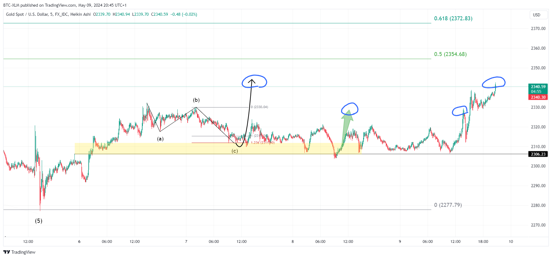 FX_IDC:XAUUSD Chart Image by BTC-XLM