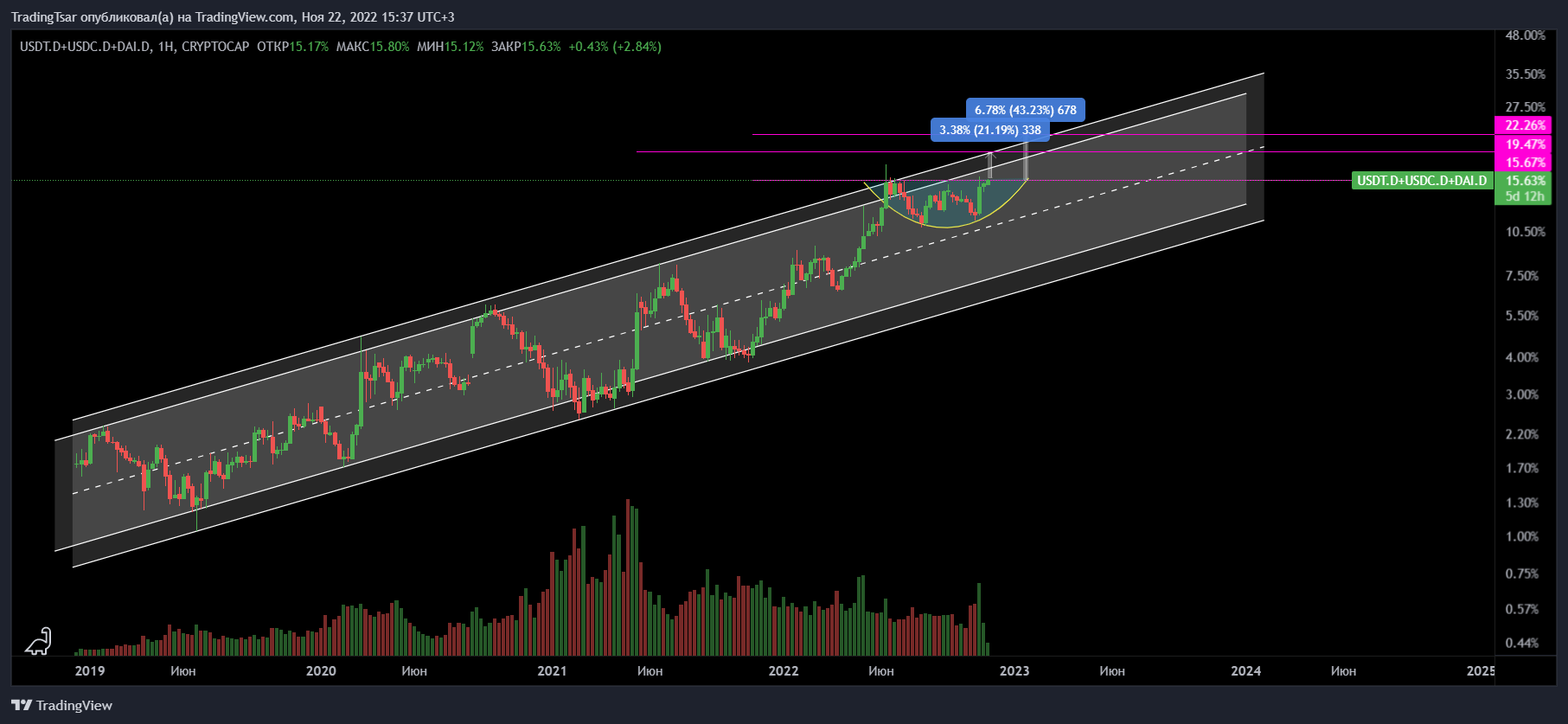CRYPTOCAP:USDT.D+CRYPTOCAP:USDC.D+CRYPTOCAP:DAI.D Chart Image by TradingTsar