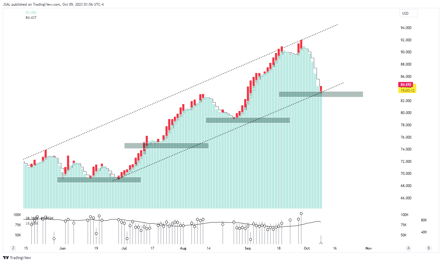 BLACKBULL:WTI 차트 이미지 - JSAL 제공