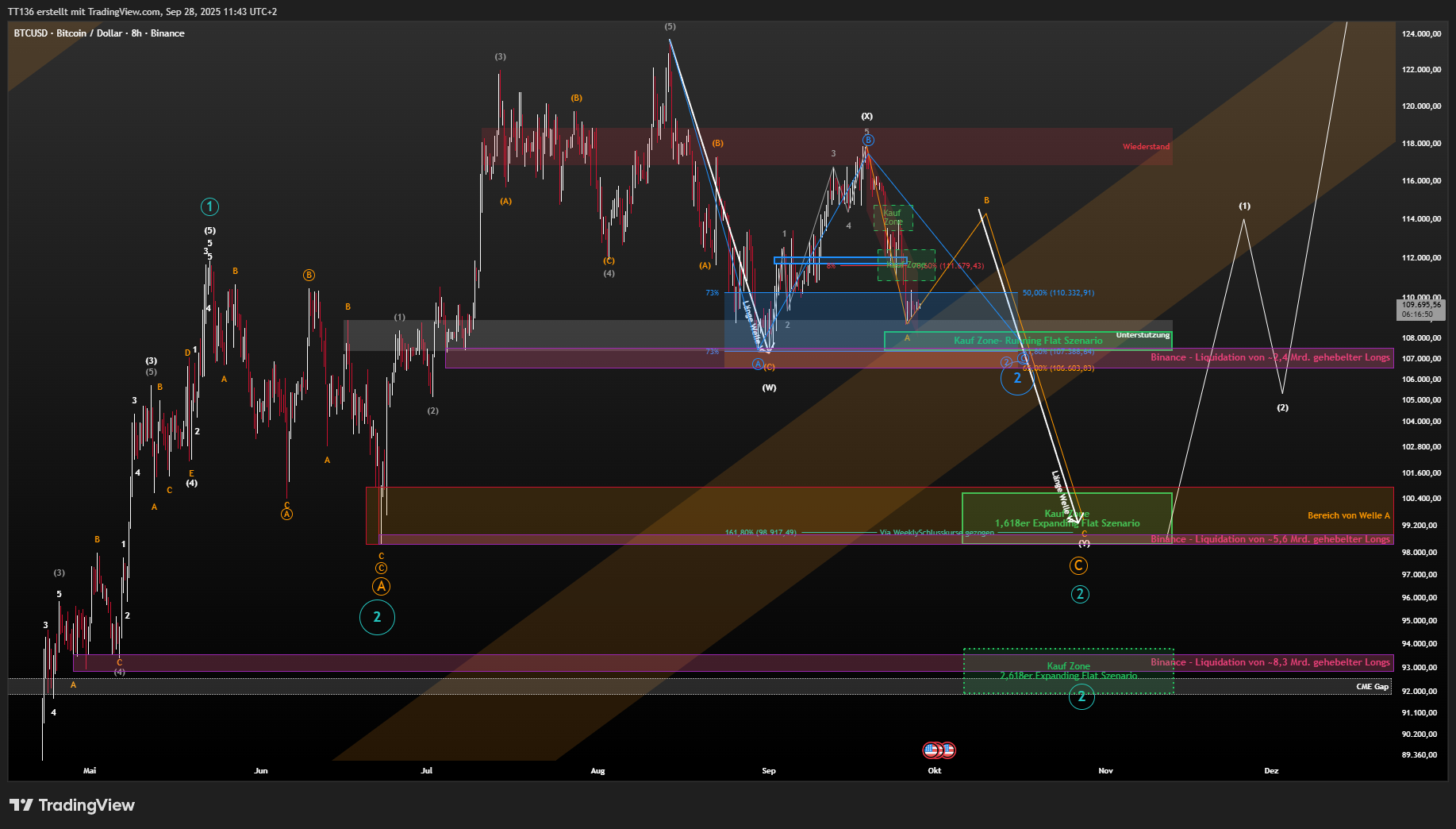 BINANCE:BTCUSD Chart Image by TT136
