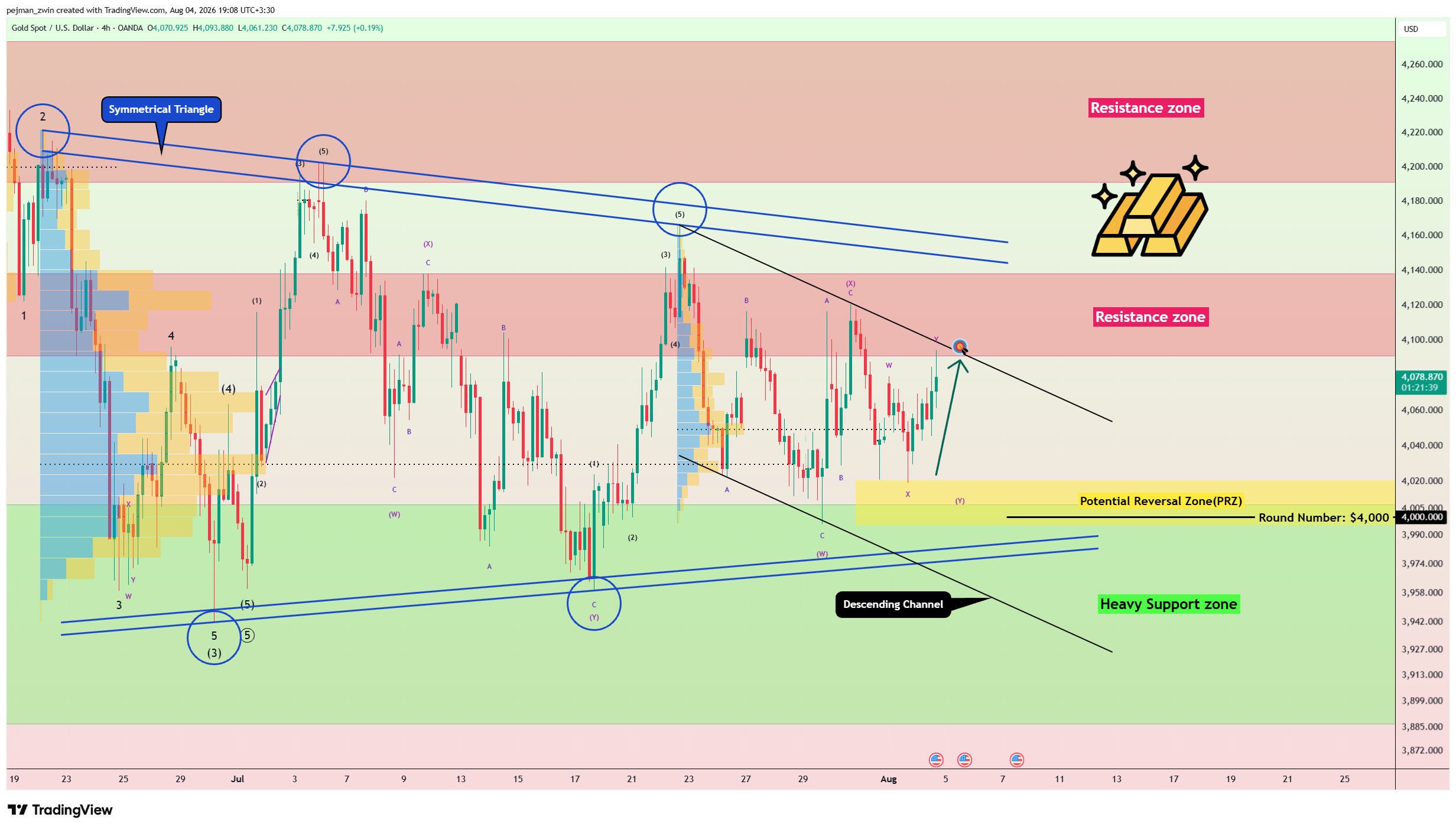 OANDA:XAUUSD Chart Image by pejman_zwin