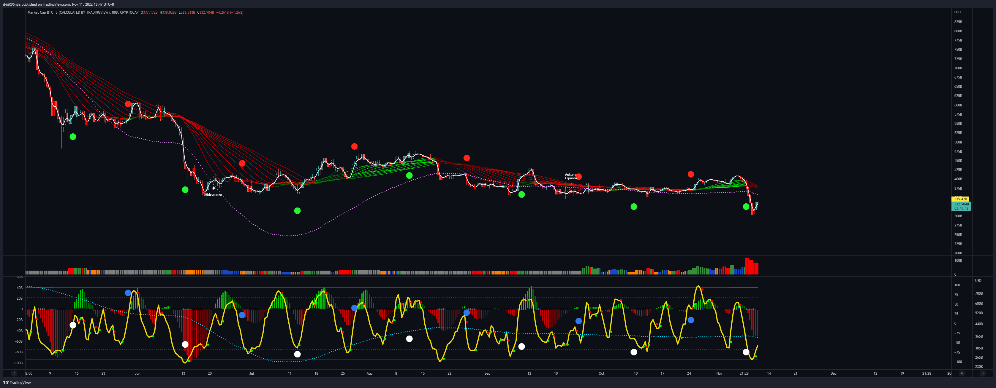 CRYPTOCAP:BTC Chart Image by d-MR96nBa
