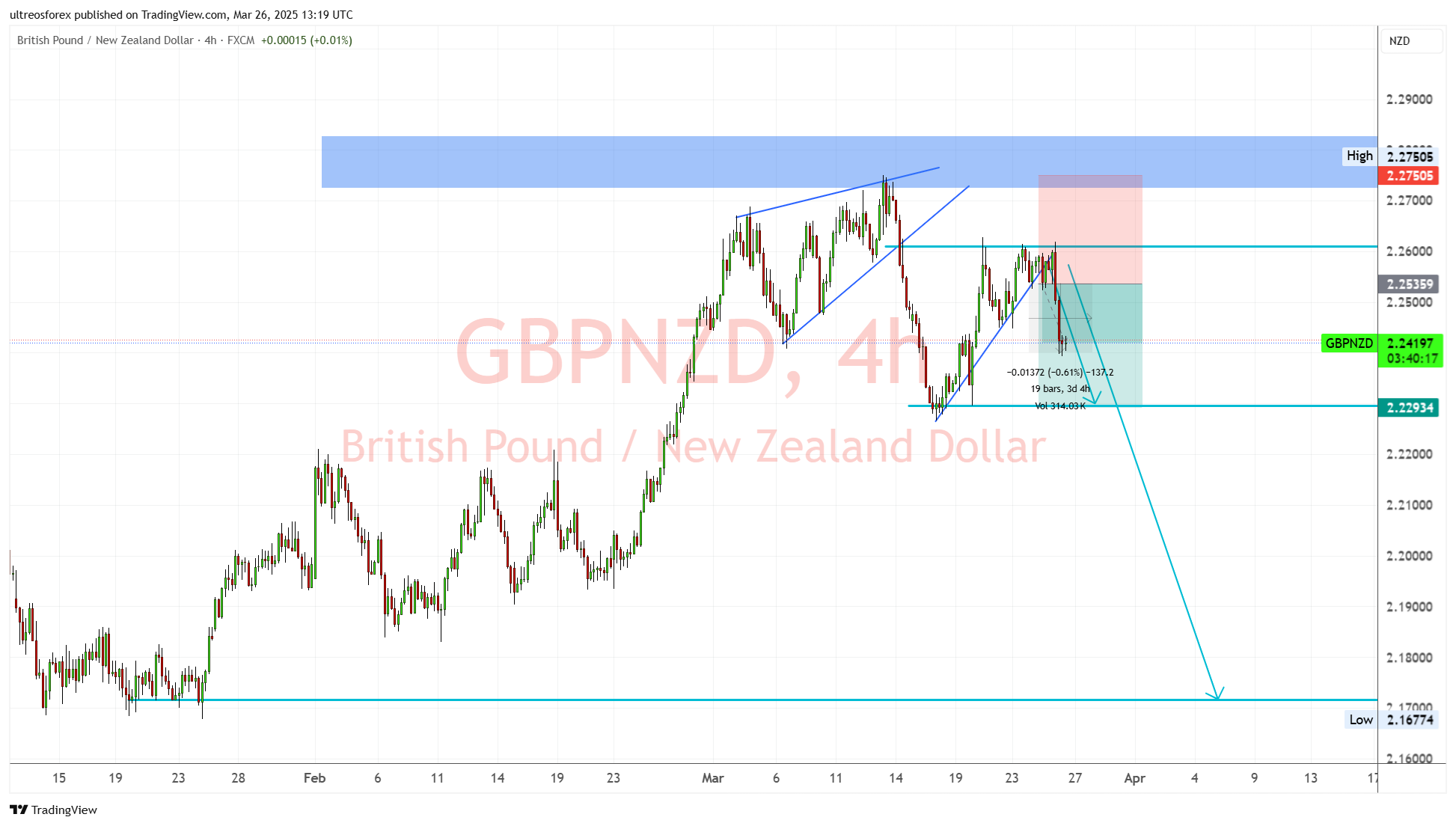 FX:GBPNZD ภาพชาร์ต โดย ultreosforex