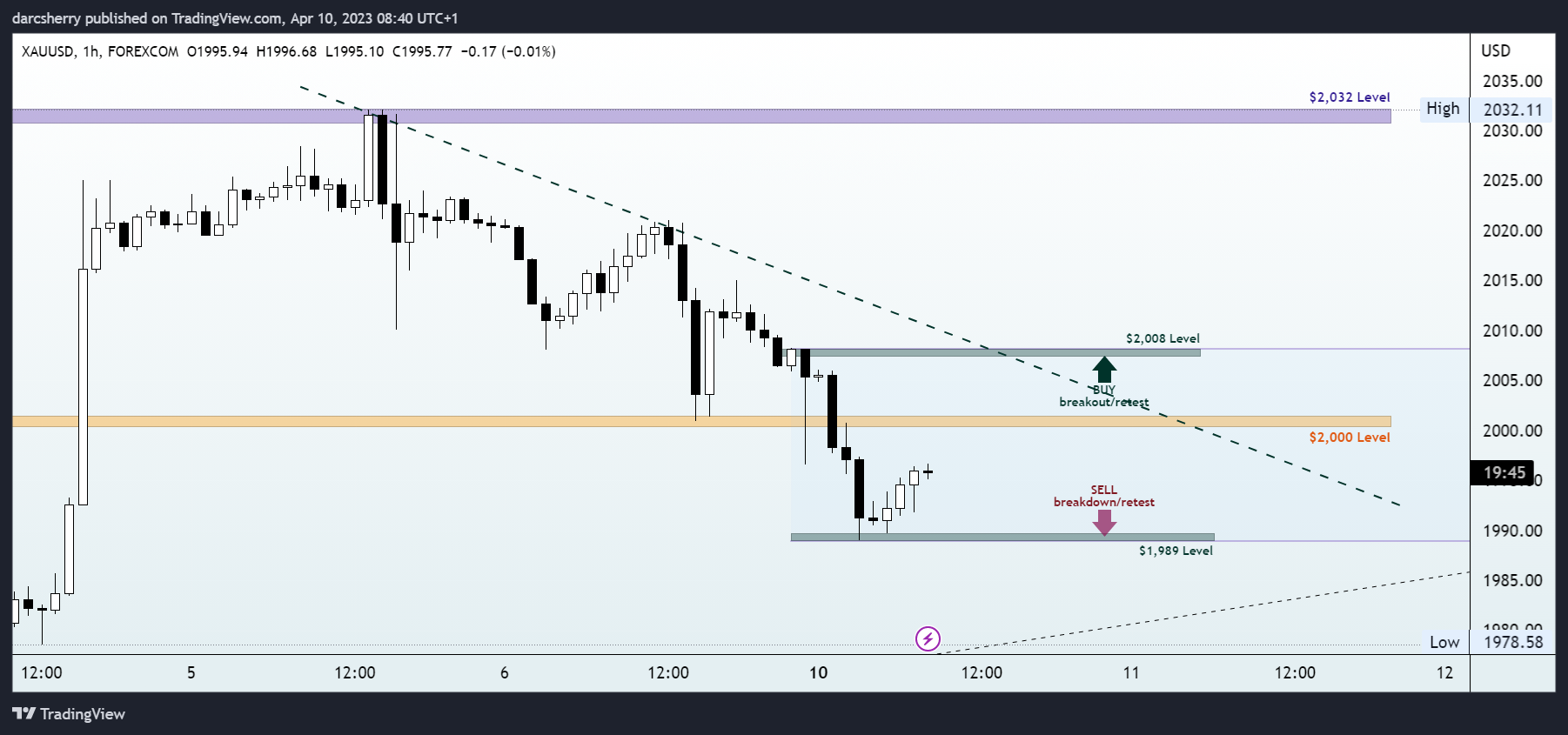 FOREXCOM:XAUUSD Chart Image by darcsherry