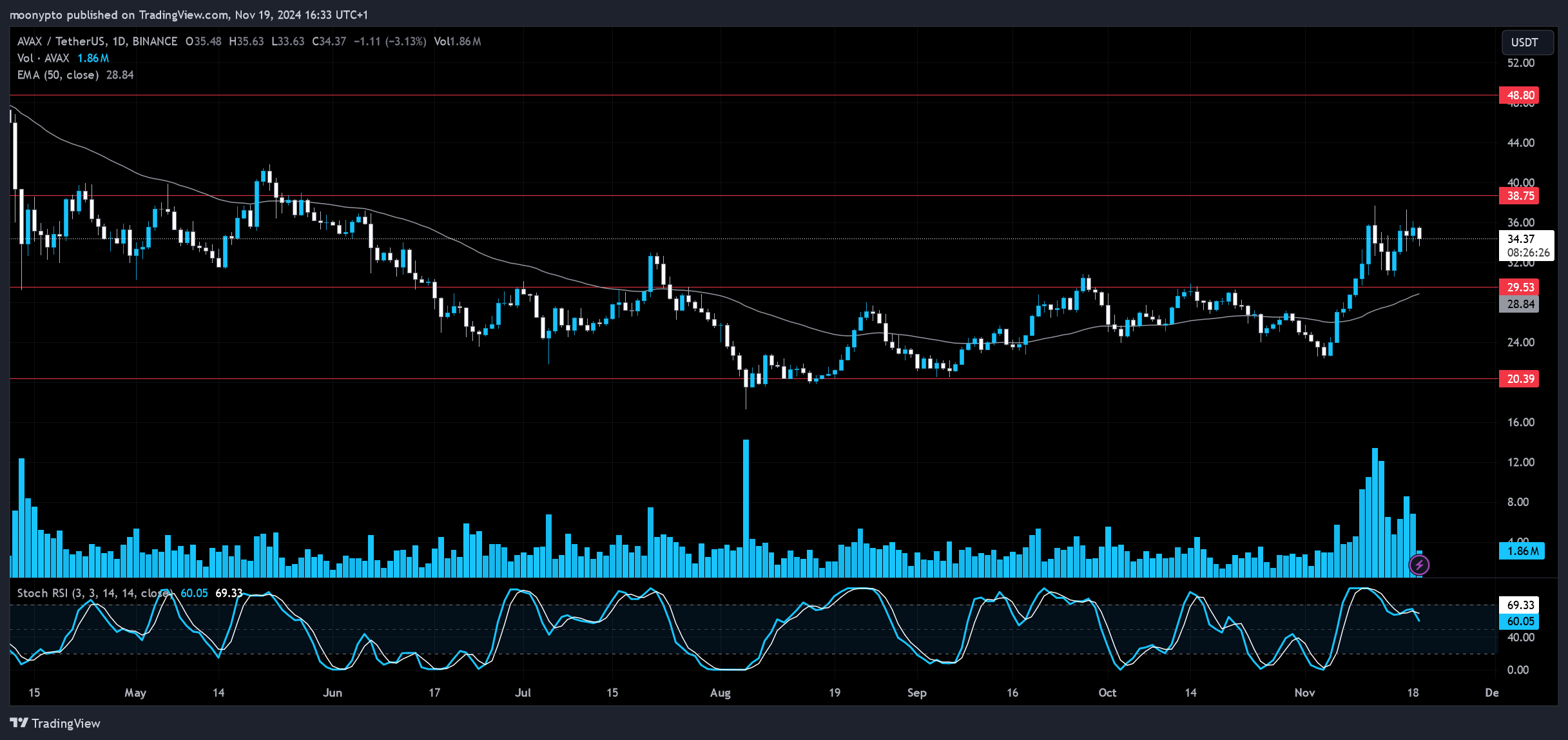 BINANCE:AVAXUSDT Chart Image by moonypto