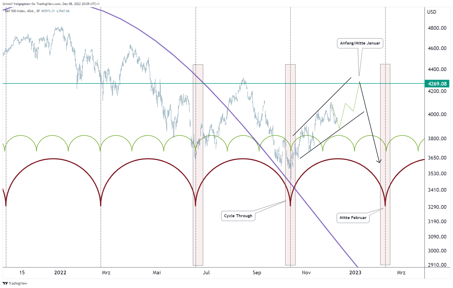 SP:SPX Chart Image by GrimsV