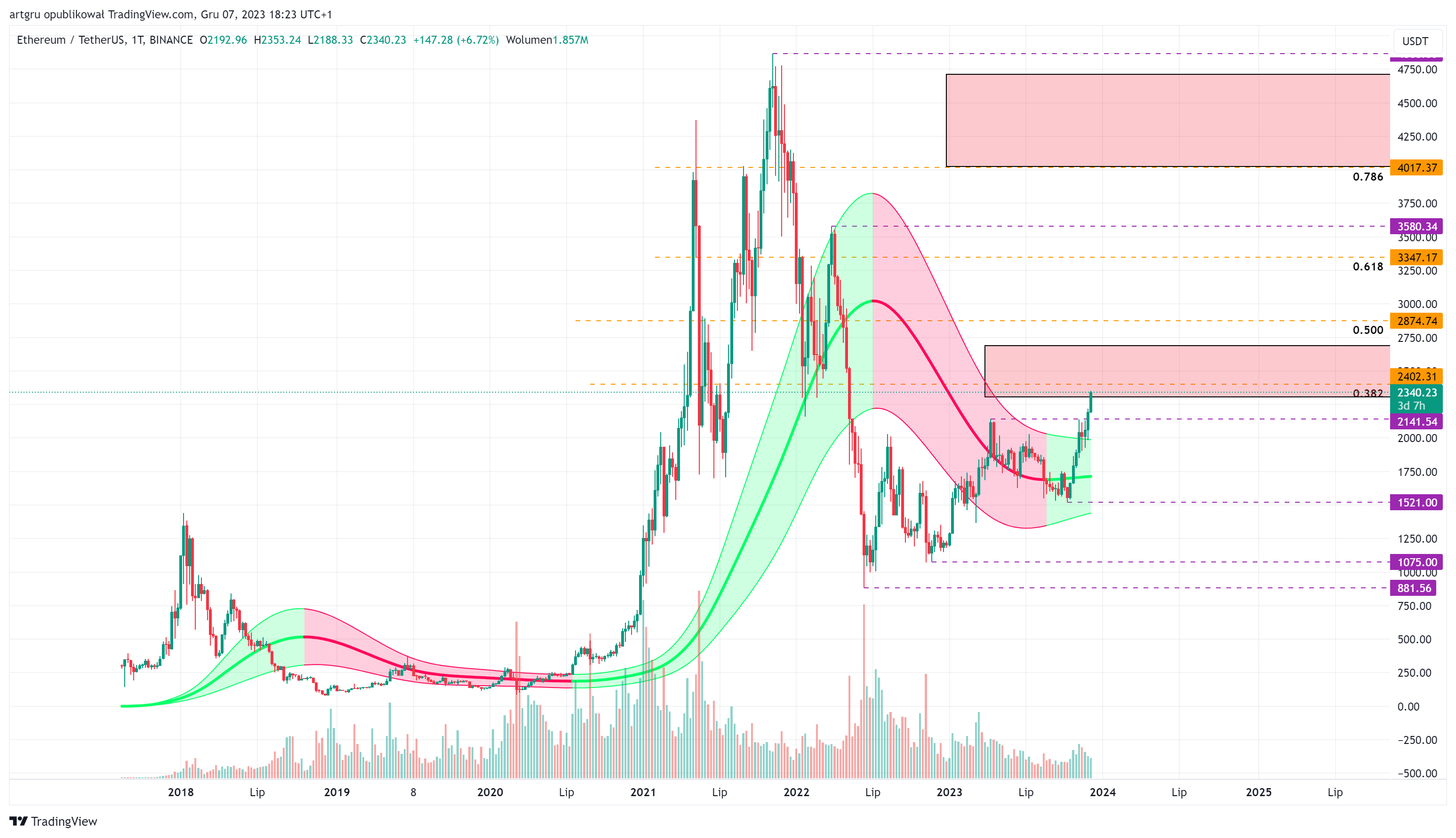 BINANCE:ETHUSDT Chart Image by artgru