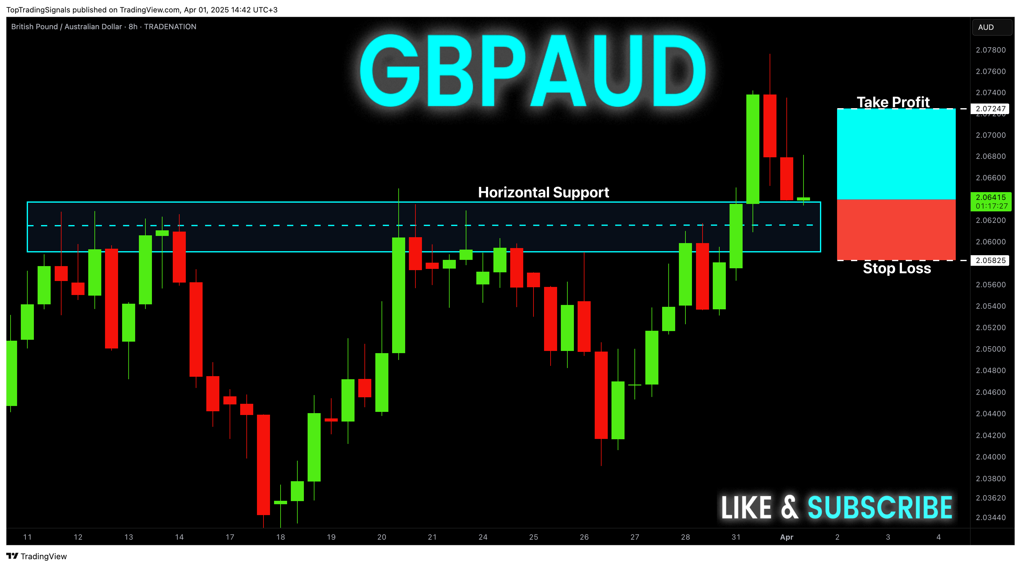 TRADENATION:GBPAUD Image du graphique par TopTradingSignals