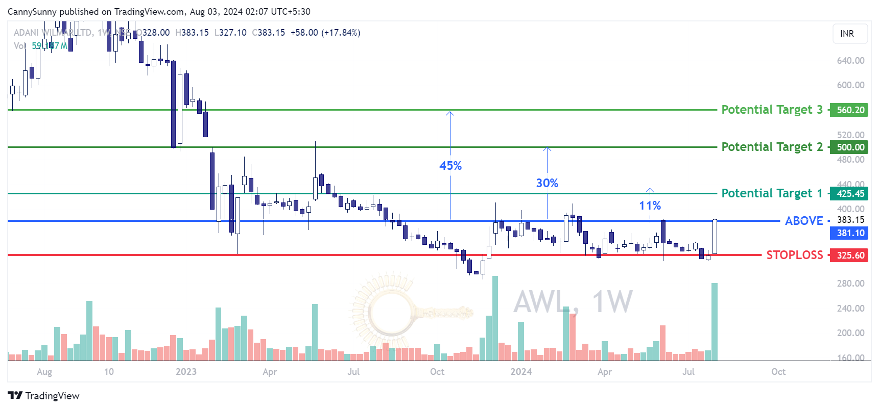 NSE:AWL 圖表圖片 由 CannySunny 提供