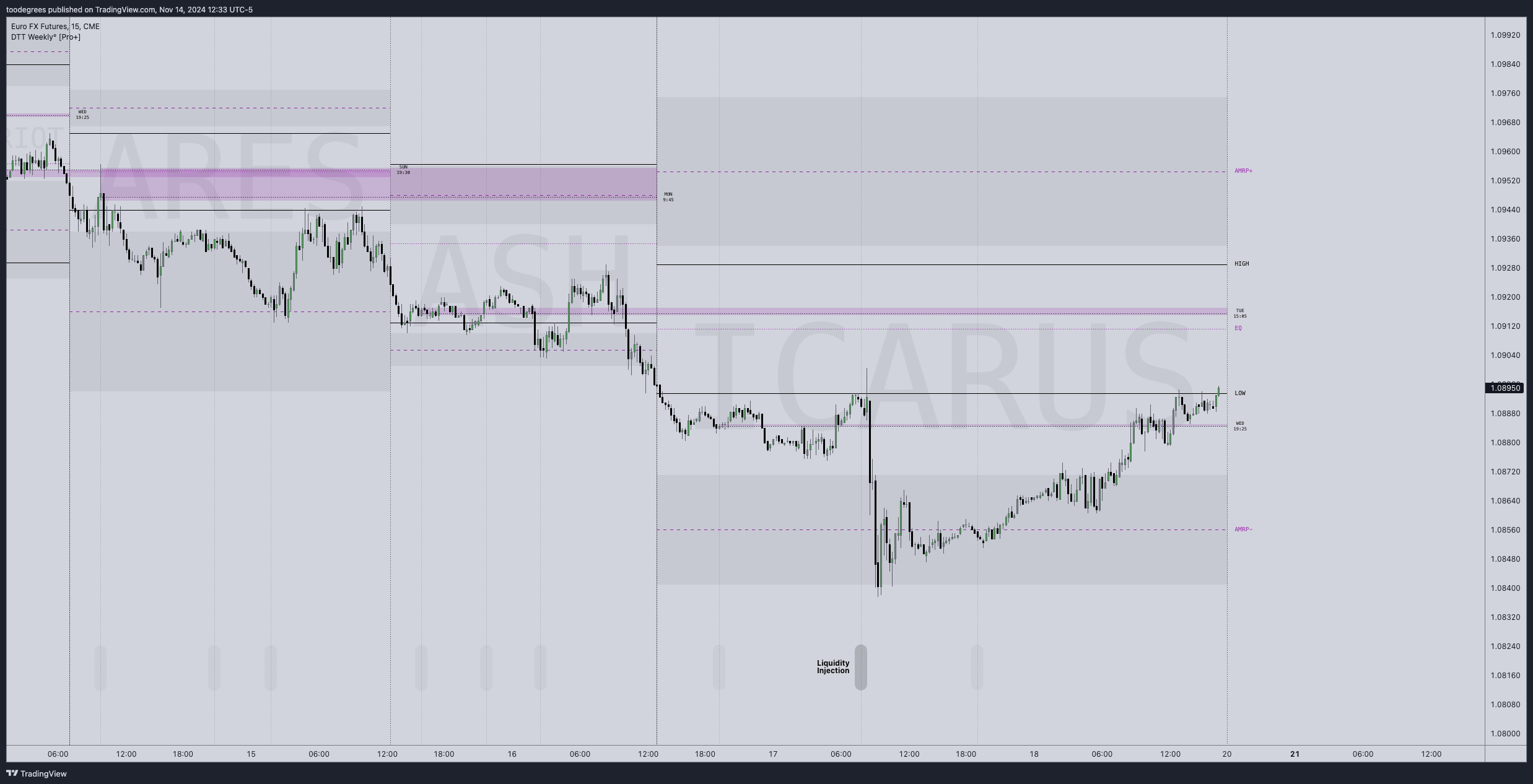 CME:6E1! Chart Image by toodegrees