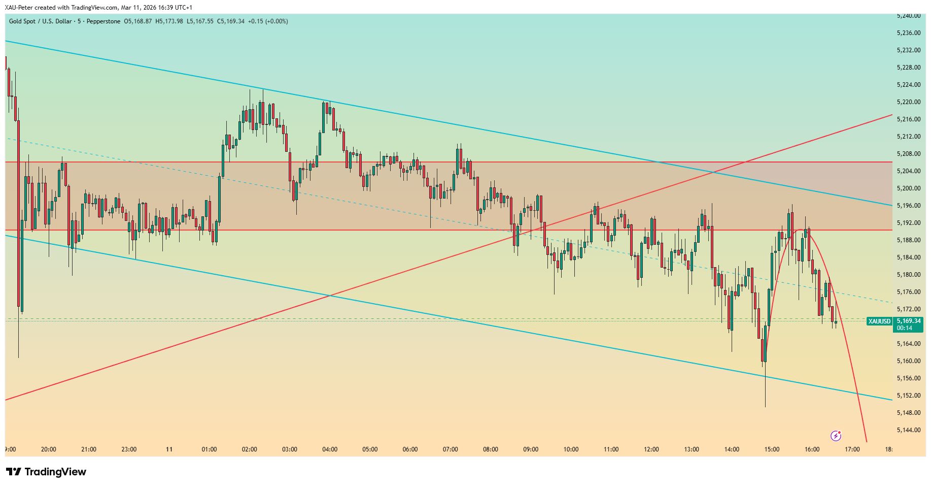 PEPPERSTONE:XAUUSD Chart Image by dsfdsfvfd