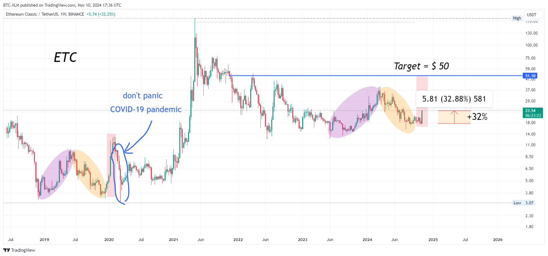 BINANCE:ETCUSDT Chart Image by BTC-XLM