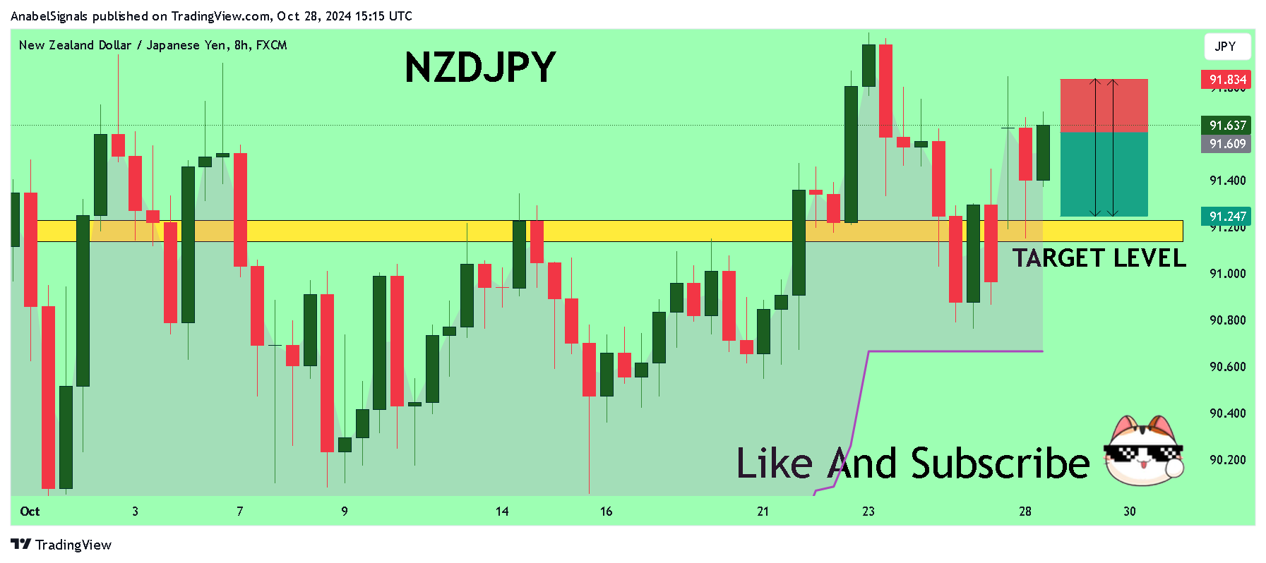 Imej Carta FX:NZDJPY oleh AnabelSignals