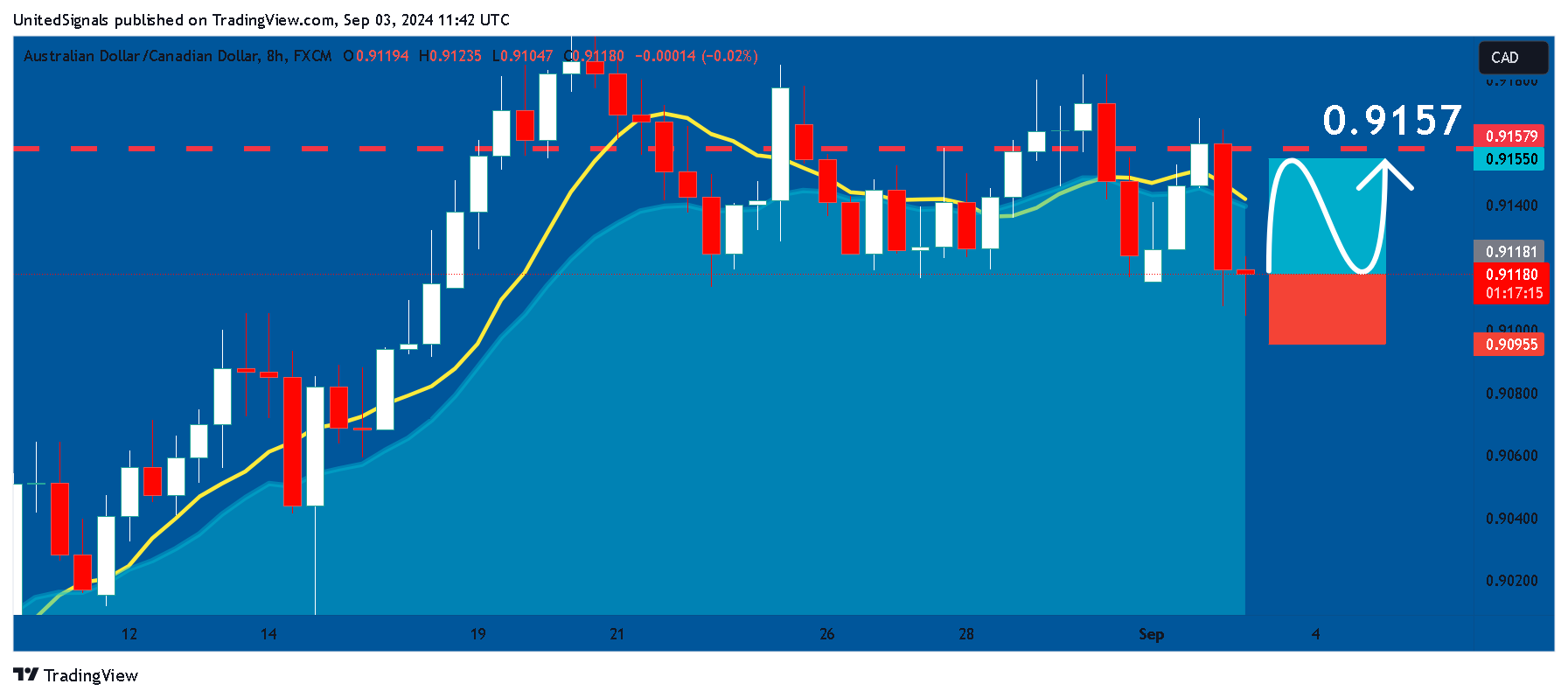 FX:AUDCAD Immagine del grafico by UnitedSignals