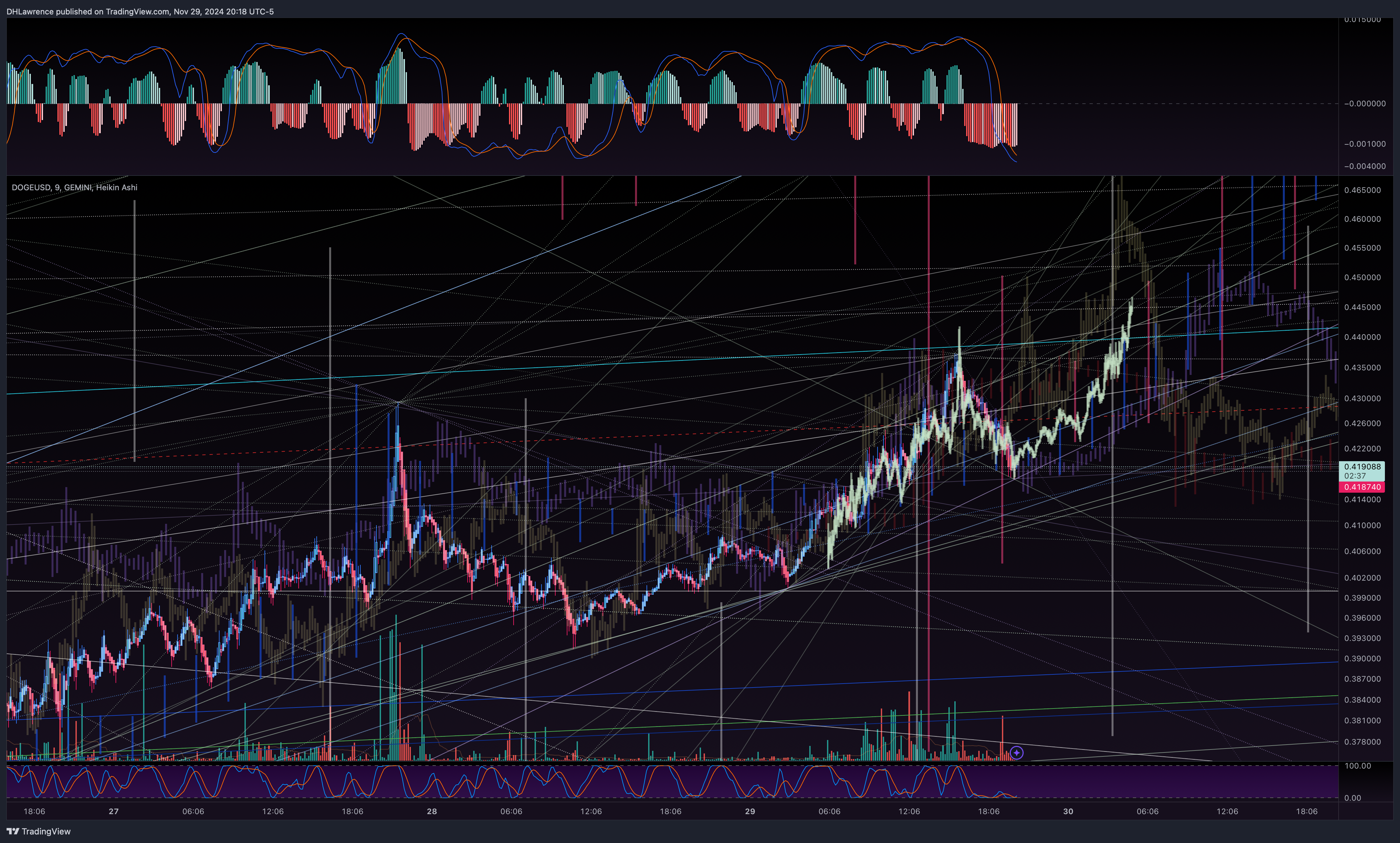 GEMINI:DOGEUSD Chart Image by DHLawrence