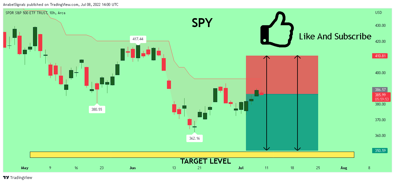 AMEX:SPY Chart Image by AnabelSignals
