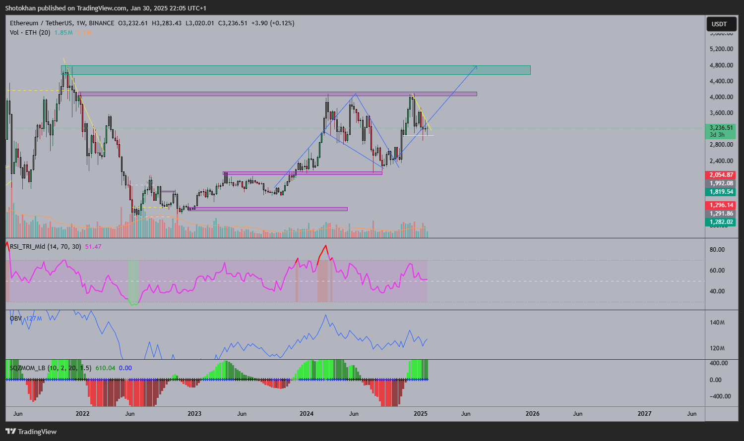 BINANCE:ETHUSDT ‏תמונת גרף מאת Shotokhan