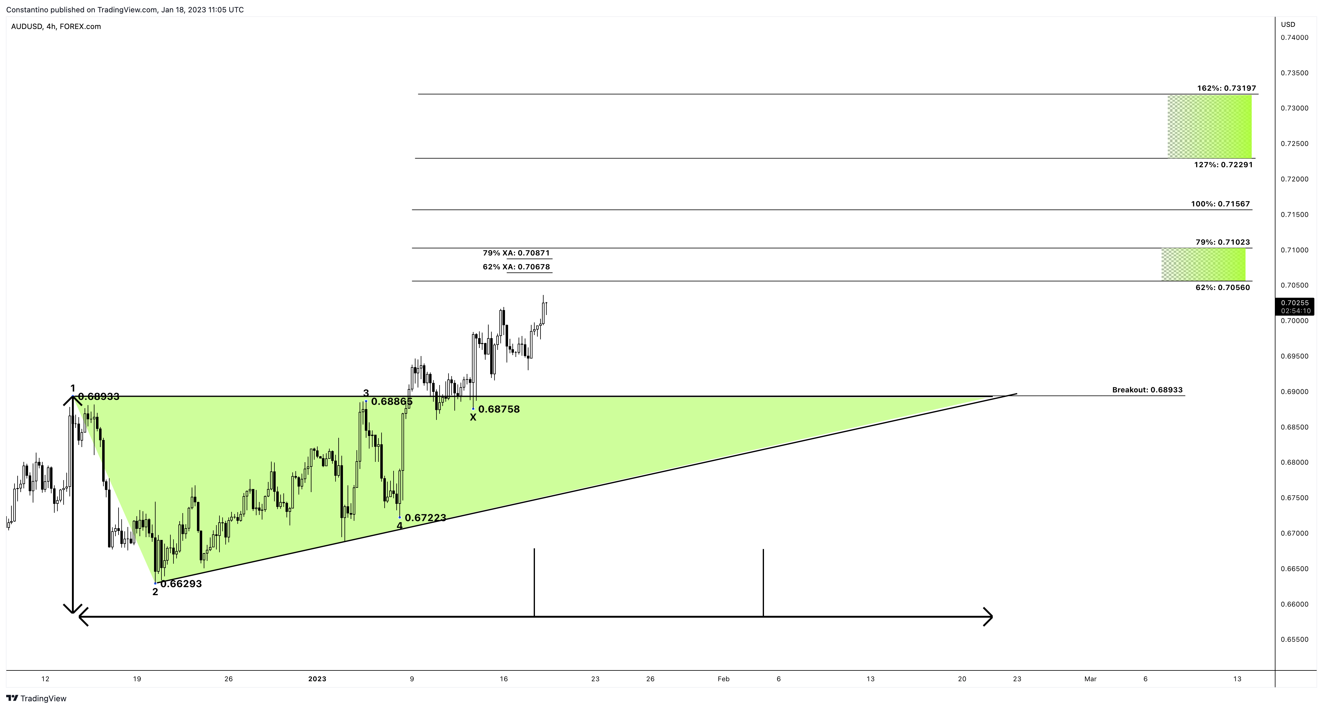 FOREXCOM:AUDUSD 차트 이미지 - TradeChartPatternsLikeThePros 제공