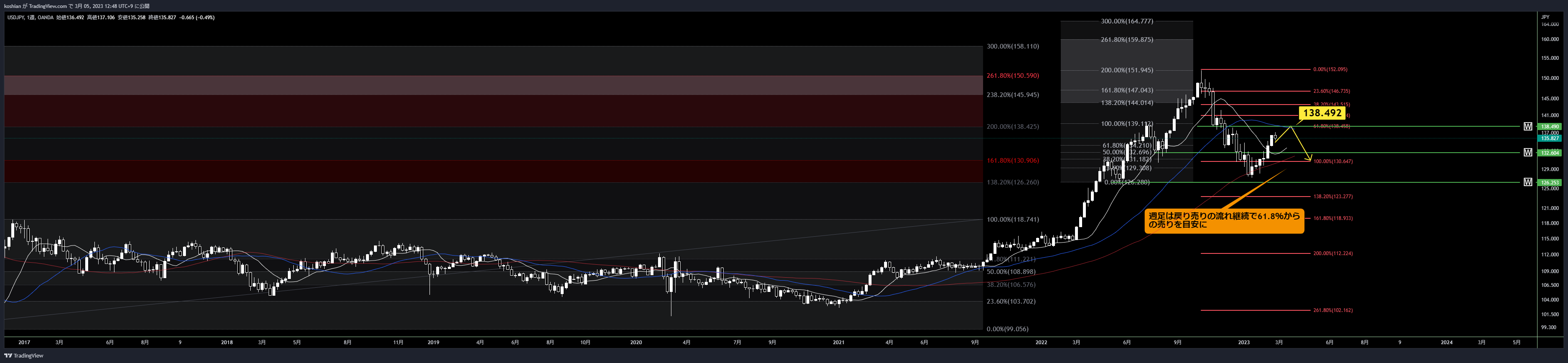 OANDA:USDJPY Chart Image by koshian