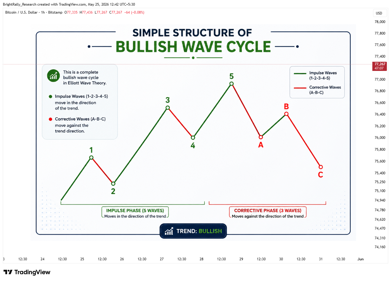 BITSTAMP:BTCUSD Chart Image by BrightRally_Research