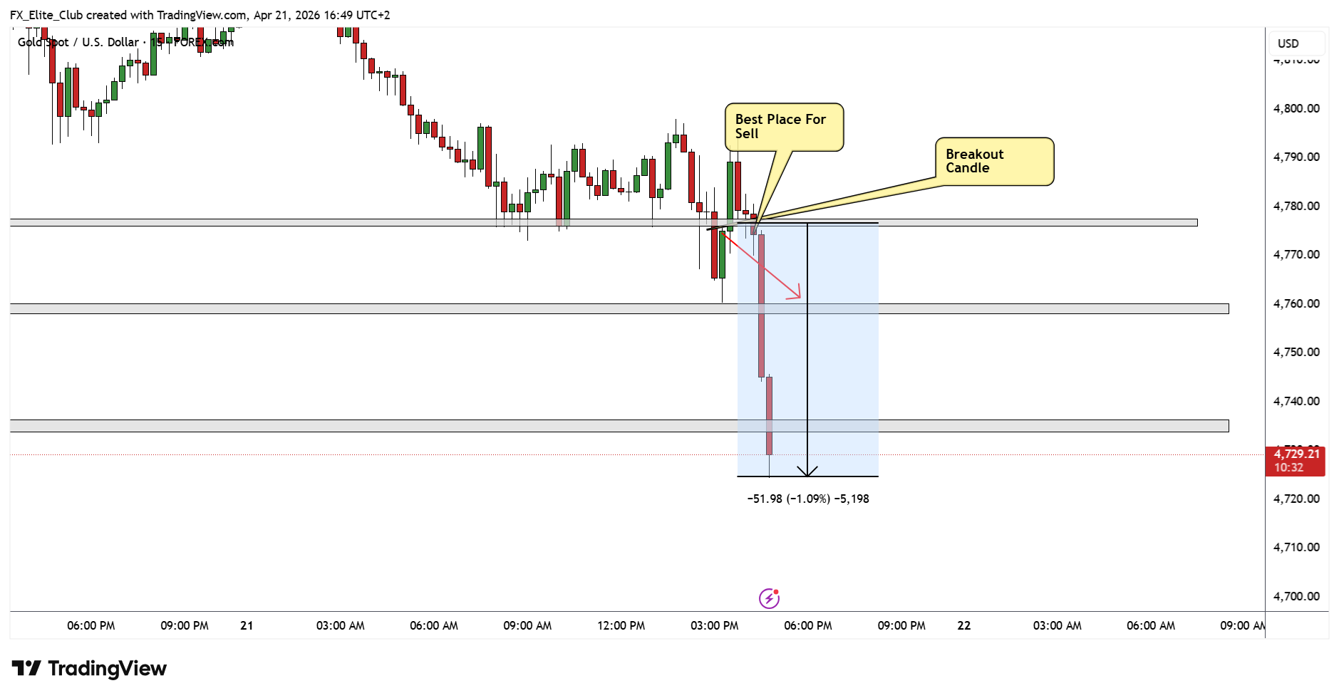 FOREXCOM:XAUUSD Chart Image by FX_Elite_Club