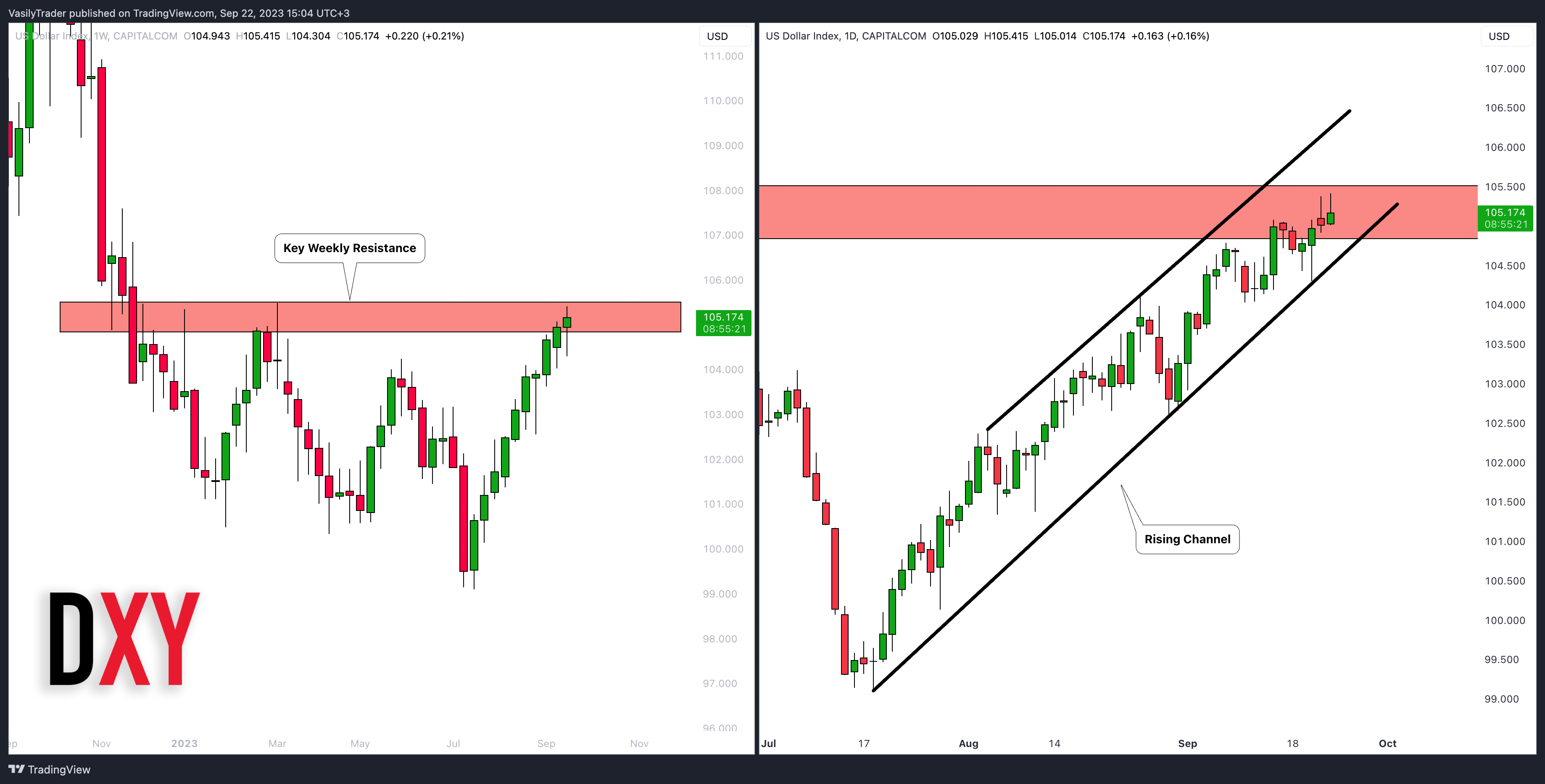 CAPITALCOM:DXY Chart Image by VasilyTrader