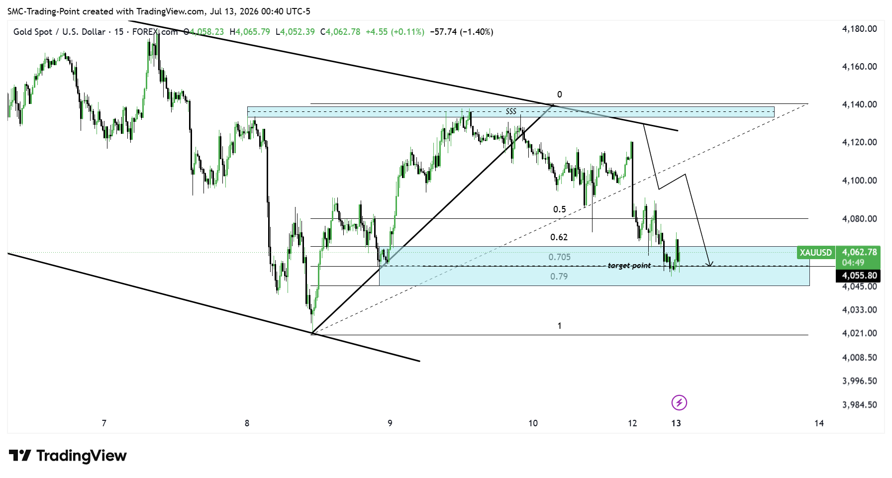 FOREXCOM:XAUUSD Chart Image by SMC-Trading-Point