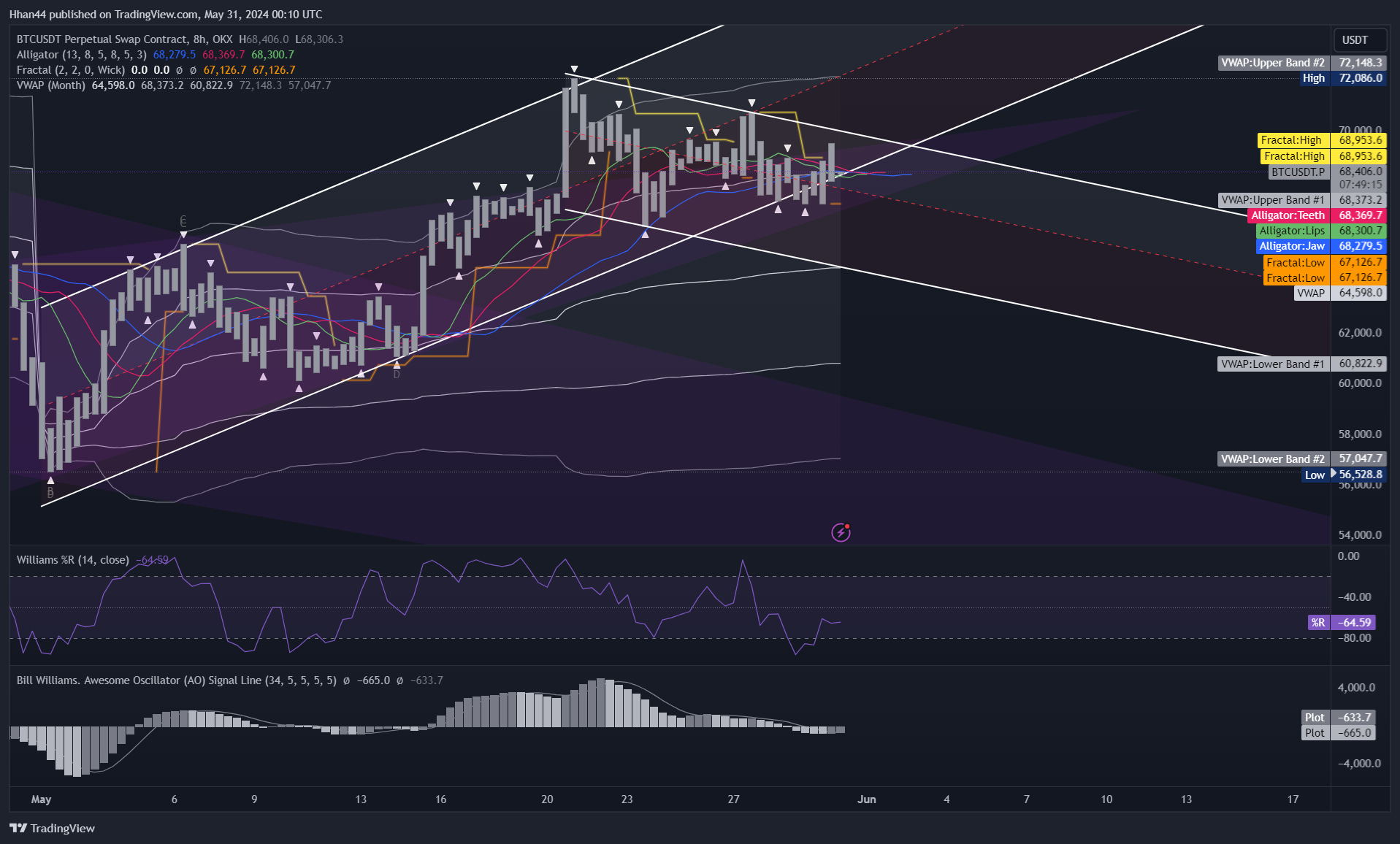 OKX:BTCUSDT.P Chart Image by Hhan44