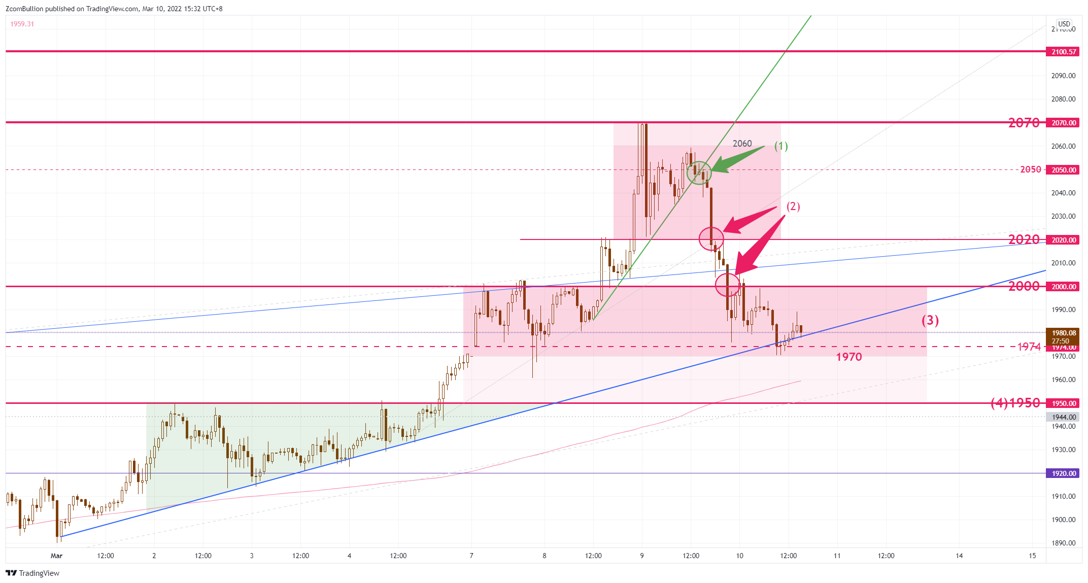 TVC:GOLD Chart Image by 1uptick