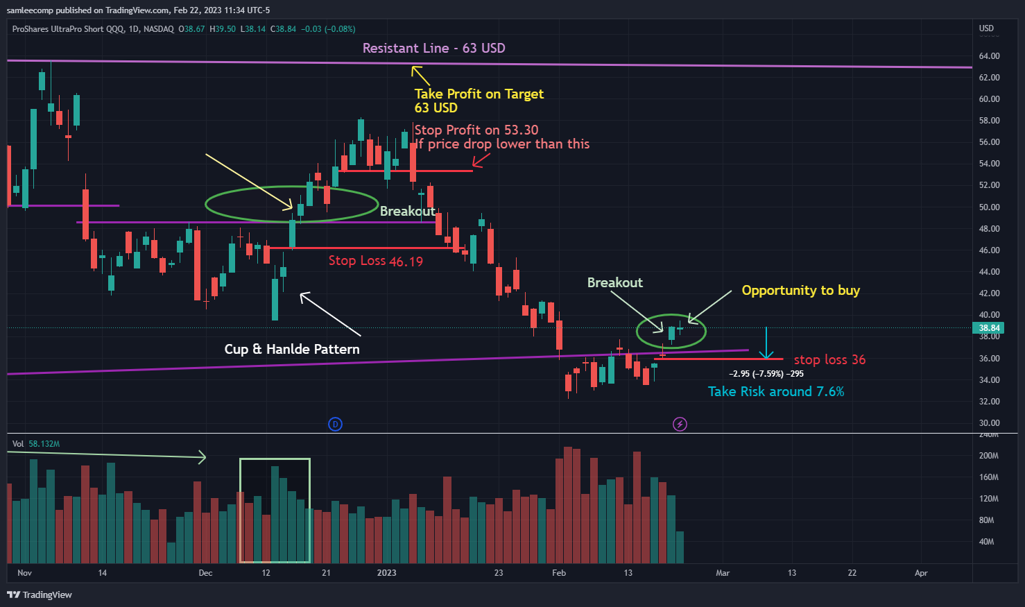 NASDAQ:SQQQ Imagen del gráfico de samleecomp