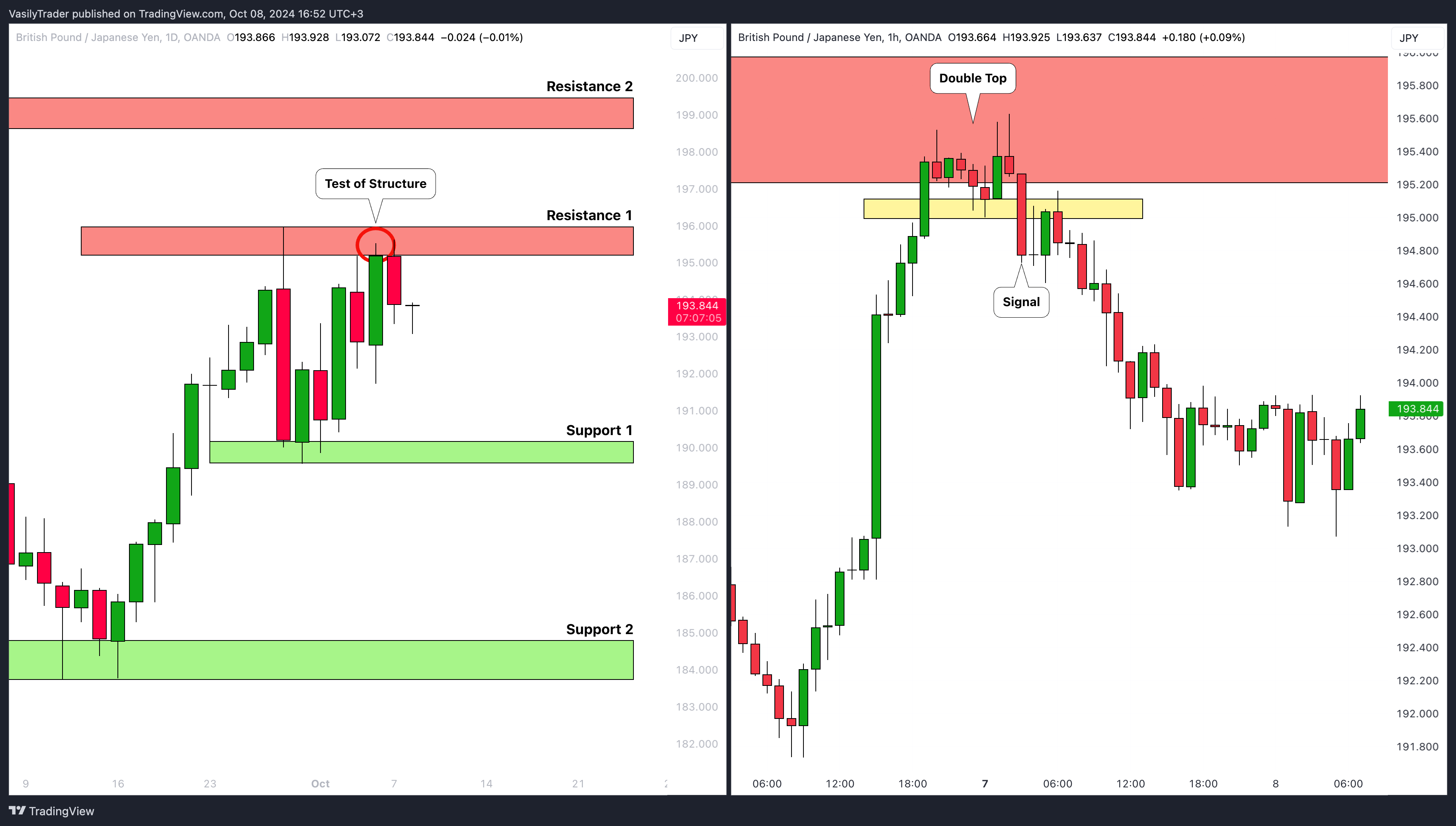 OANDA:GBPJPY Chart Image by VasilyTrader