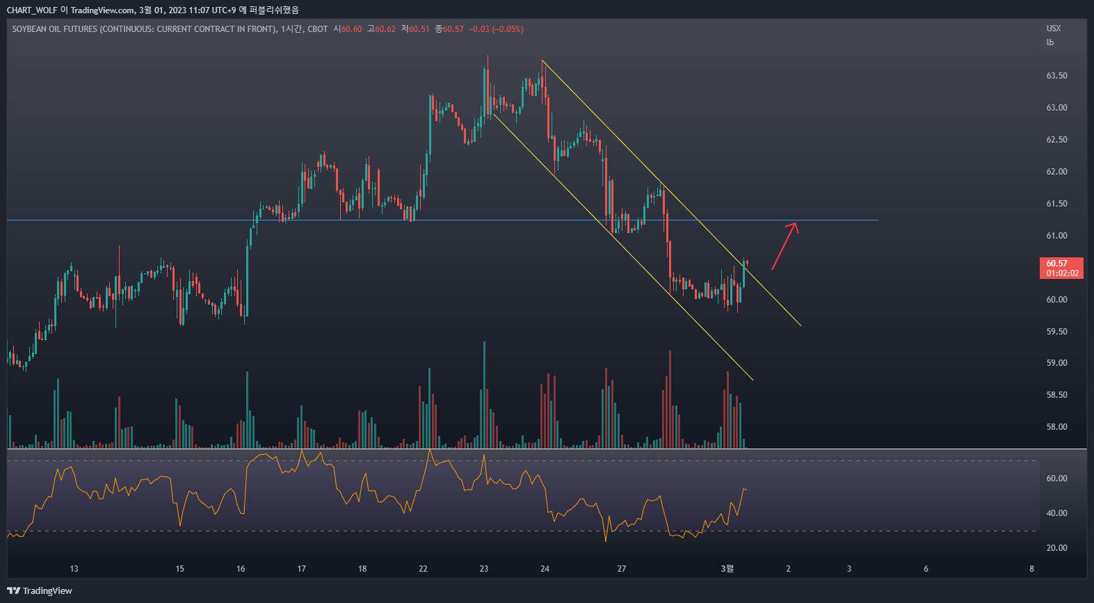 CBOT:ZL1! Chart Image by R0YAL_R0RD